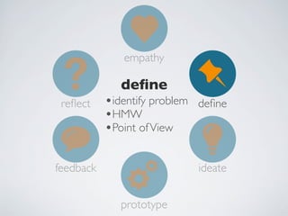 empathy

feedback
reﬂect

deﬁne
•test
•leads to improving
prototype

feedback

ideate
prototype

 