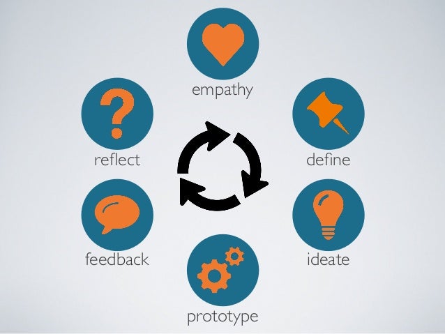 introduction to design thinking design thinking is a non linear process