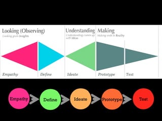 Introduction to design thinking | PDF