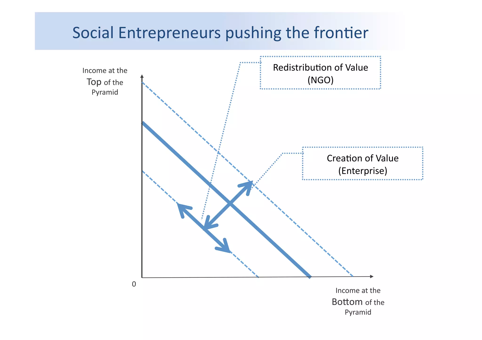 Income	
  at	
  the	
  
Top	
  of	
  the	
  
Pyramid	
  
Income	
  at	
  the	
  
BoMom	
  of	
  the	
  
Pyramid	
  
0	
  
Redistribu4on	
  of	
  Value	
  
(NGO)	
  
Crea4on	
  of	
  Value	
  
(Enterprise)	
  
Social	
  Entrepreneurs	
  pushing	
  the	
  fron4er	
  
 
