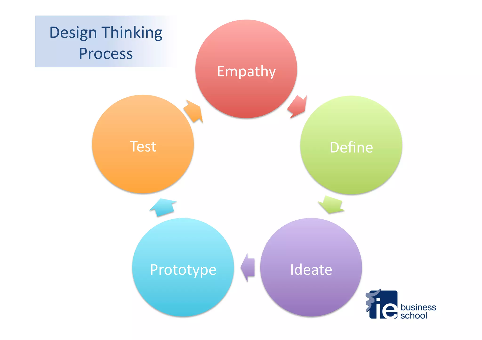 Design	
  Thinking	
  
Process	
  
Empathy	
  
Deﬁne	
  
Ideate	
  Prototype	
  
Test	
  
 