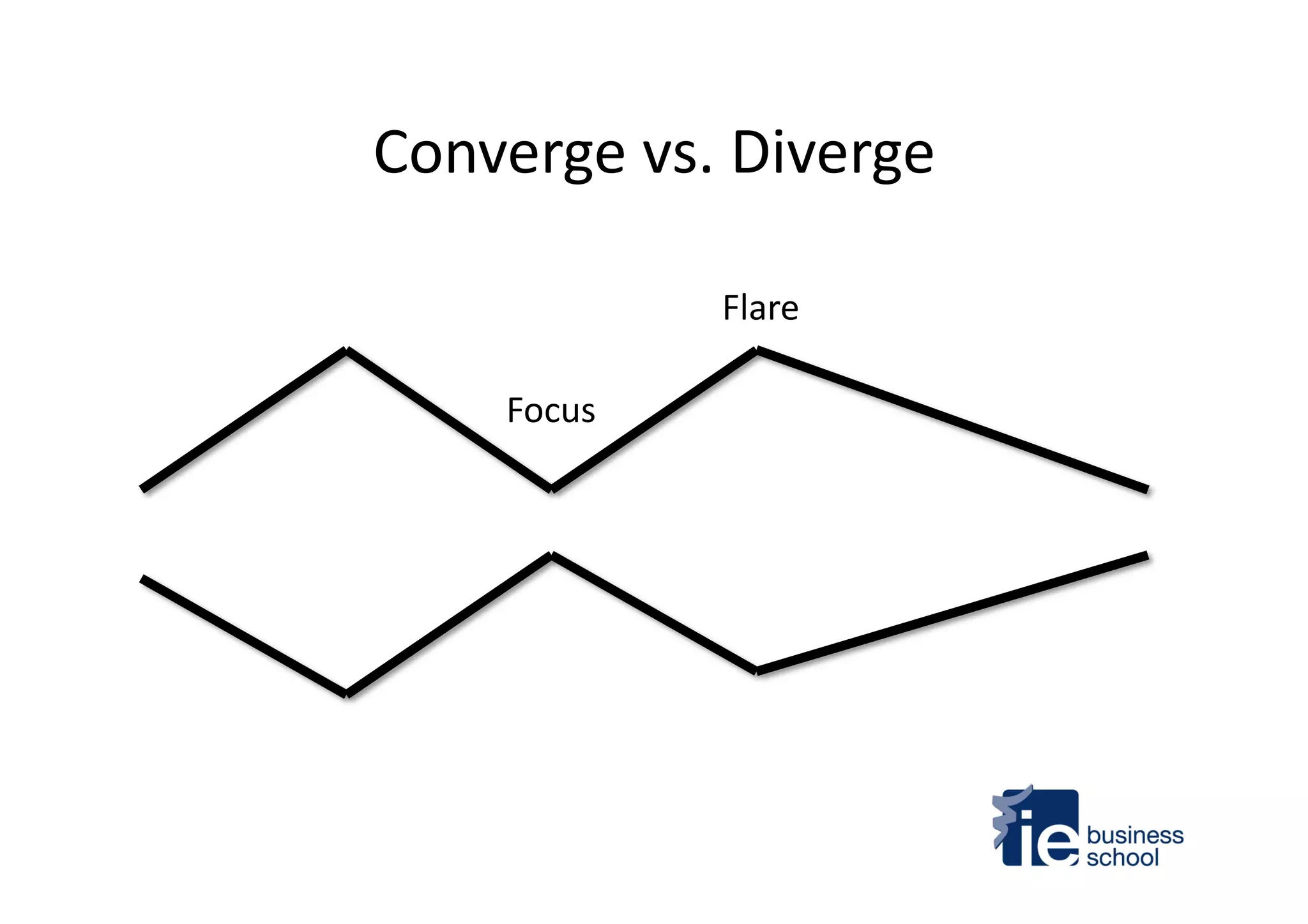 Converge	
  vs.	
  Diverge	
  
Focus	
  
Flare	
  
 
