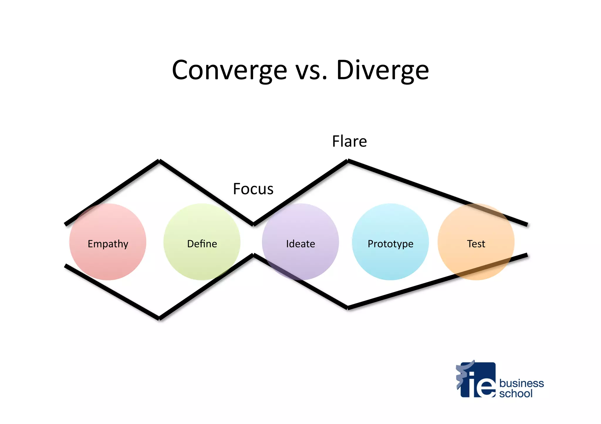 Converge	
  vs.	
  Diverge	
  
Focus	
  
Flare	
  
Empathy	
   Deﬁne	
   Ideate	
   Prototype	
   Test	
  
 