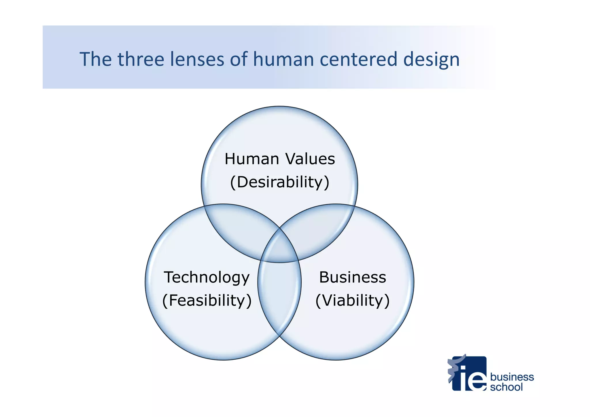 Human Values
(Desirability)
Business
(Viability)
Technology
(Feasibility)
The	
  three	
  lenses	
  of	
  human	
  centered	
  design	
  
 