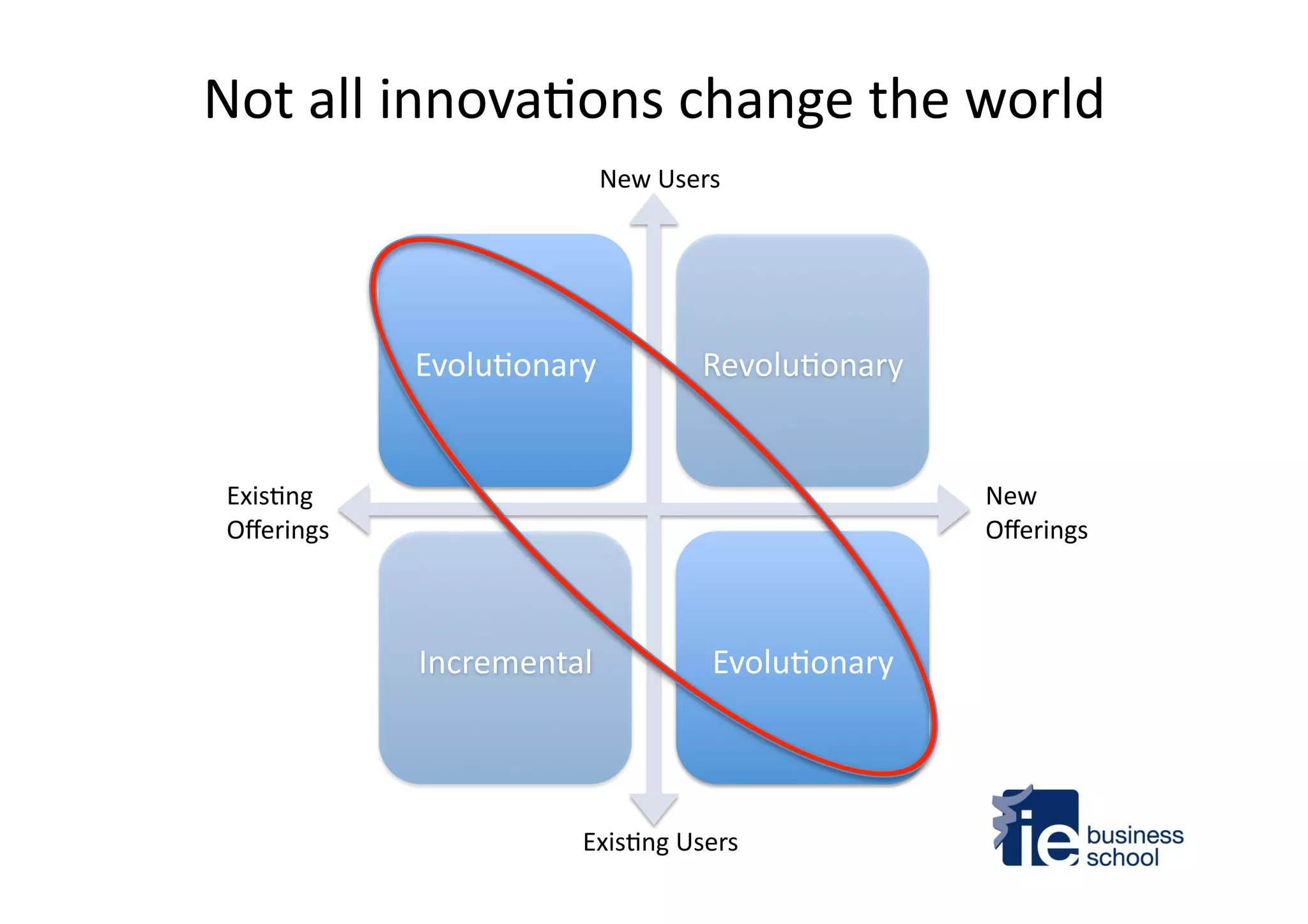 Evolu4onary	
   Revolu4onary	
  
Incremental	
   Evolu4onary	
  
New	
  
Oﬀerings	
  
Exis4ng	
  
Oﬀerings	
  
Exis4ng	
  Users	
  
New	
  Users	
  
Not	
  all	
  innova4ons	
  change	
  the	
  world	
  
 