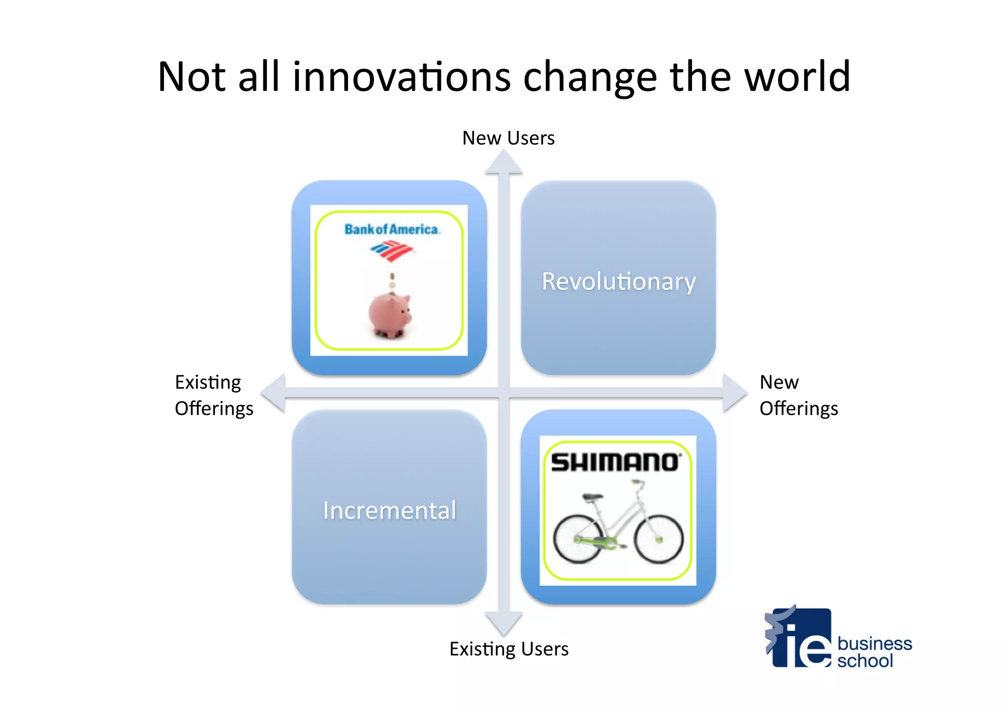Evolu4onary	
   Revolu4onary	
  
Incremental	
   Evolu4onary	
  
New	
  
Oﬀerings	
  
Exis4ng	
  
Oﬀerings	
  
Exis4ng	
  Users	
  
New	
  Users	
  
Not	
  all	
  innova4ons	
  change	
  the	
  world	
  
 