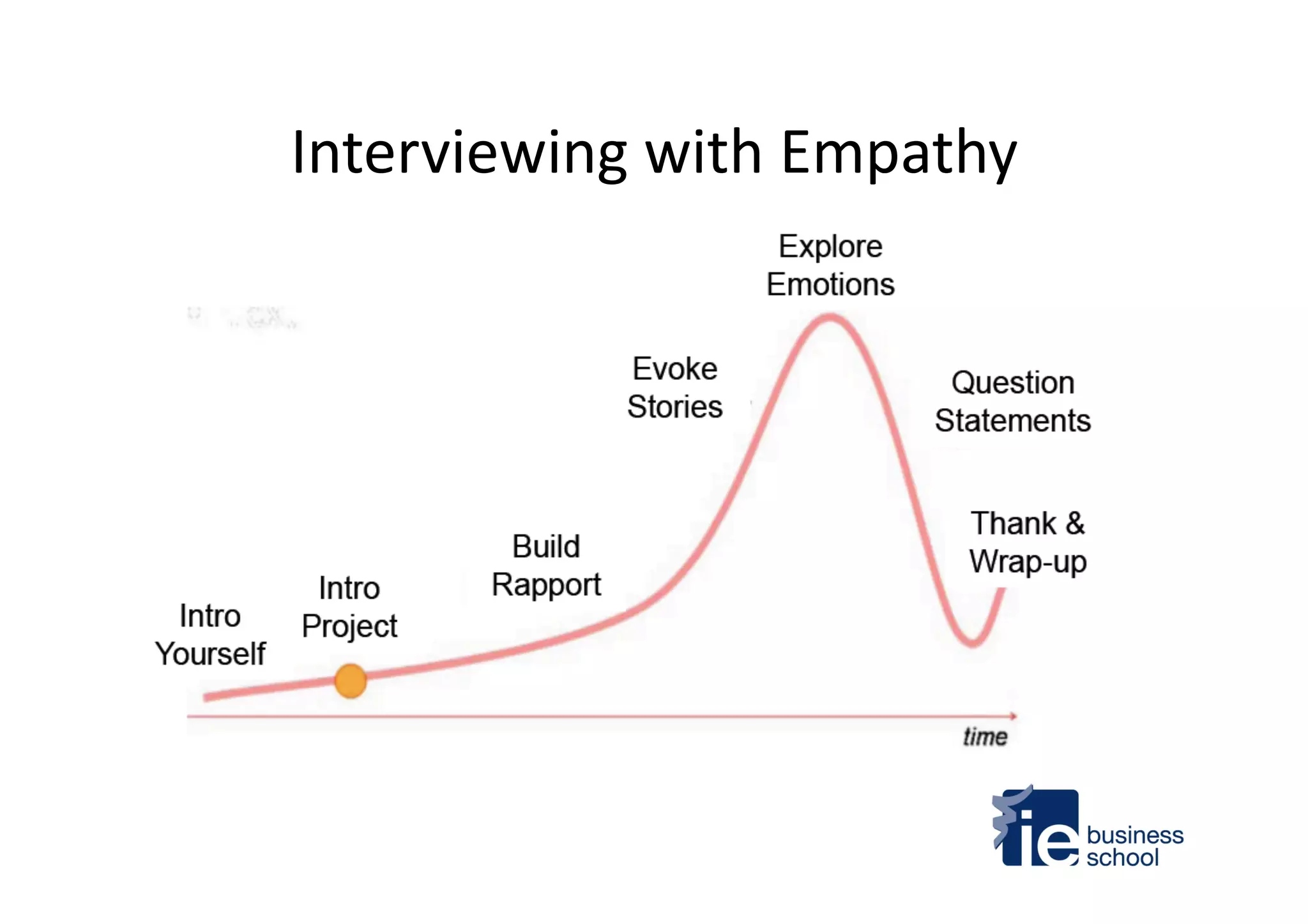 Interviewing	
  with	
  Empathy	
  
 