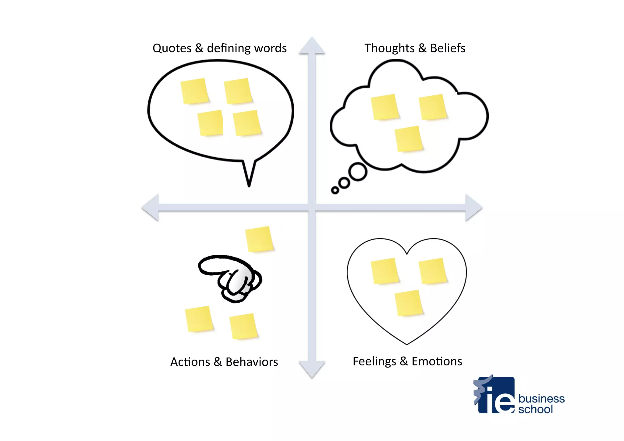 Quotes	
  &	
  deﬁning	
  words	
   Thoughts	
  &	
  Beliefs	
  
Ac4ons	
  &	
  Behaviors	
   Feelings	
  &	
  Emo4ons	
  
 