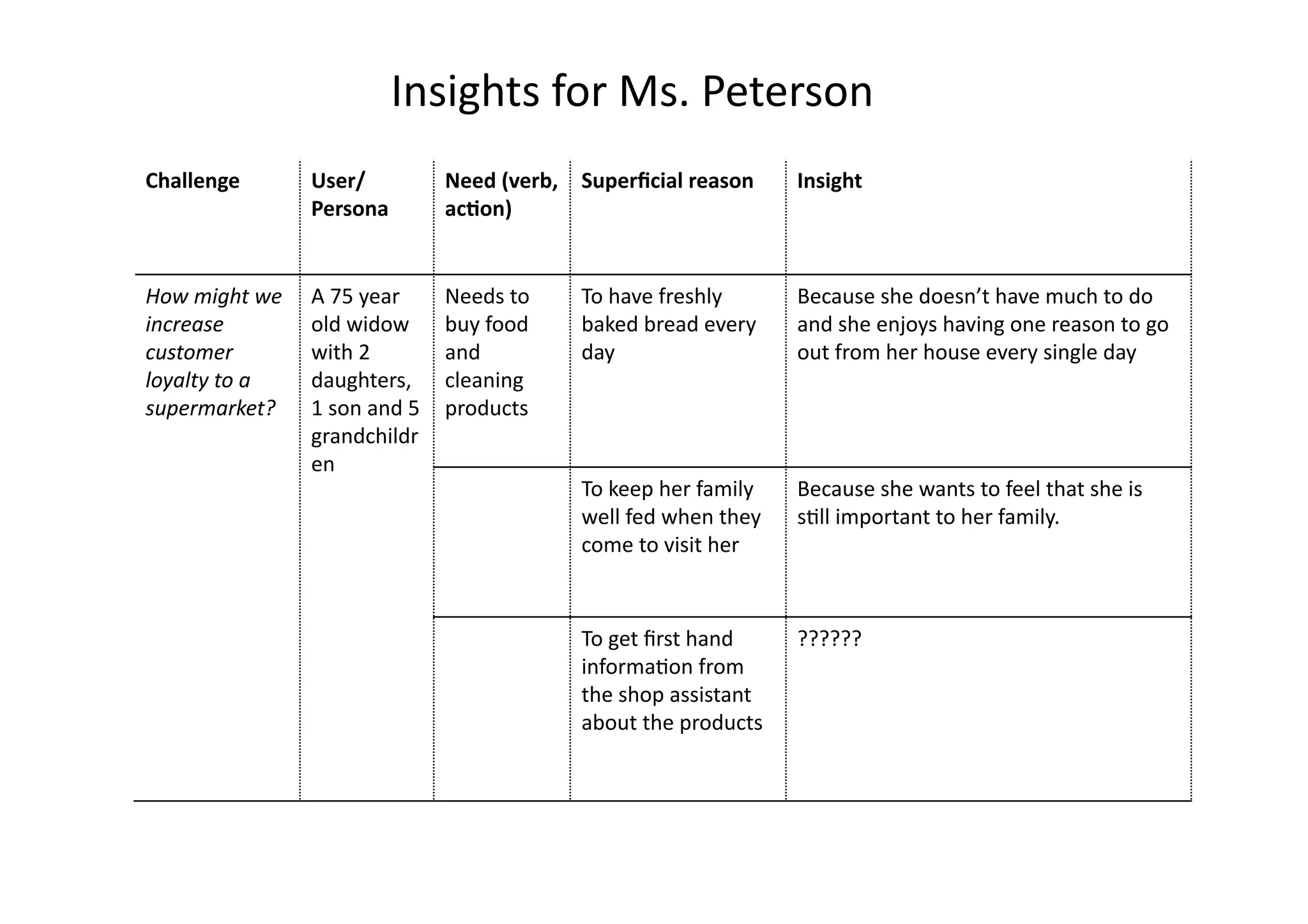 Challenge	
   User/
Persona	
  
Need	
  (verb,	
  
acKon)	
  
Superﬁcial	
  reason	
   Insight	
  
How	
  might	
  we	
  
increase	
  
customer	
  
loyalty	
  to	
  a	
  
supermarket?	
  
A	
  75	
  year	
  
old	
  widow	
  
with	
  2	
  
daughters,	
  
1	
  son	
  and	
  5	
  
grandchildr
en	
  
Needs	
  to	
  
buy	
  food	
  
and	
  
cleaning	
  
products	
  
To	
  have	
  freshly	
  
baked	
  bread	
  every	
  
day	
  
Because	
  she	
  doesn’t	
  have	
  much	
  to	
  do	
  
and	
  she	
  enjoys	
  having	
  one	
  reason	
  to	
  go	
  
out	
  from	
  her	
  house	
  every	
  single	
  day	
  
To	
  keep	
  her	
  family	
  
well	
  fed	
  when	
  they	
  
come	
  to	
  visit	
  her	
  
Because	
  she	
  wants	
  to	
  feel	
  that	
  she	
  is	
  
s4ll	
  important	
  to	
  her	
  family.	
  	
  
To	
  get	
  ﬁrst	
  hand	
  
informa4on	
  from	
  
the	
  shop	
  assistant	
  
about	
  the	
  products	
  
??????	
  
Insights	
  for	
  Ms.	
  Peterson	
  
 