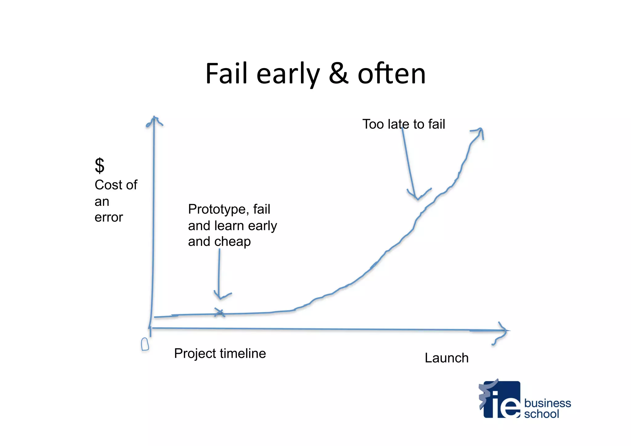 Fail	
  early	
  &	
  omen	
  
$
Cost of
an
error
Project timeline Launch
Prototype, fail
and learn early
and cheap
Too late to fail
 