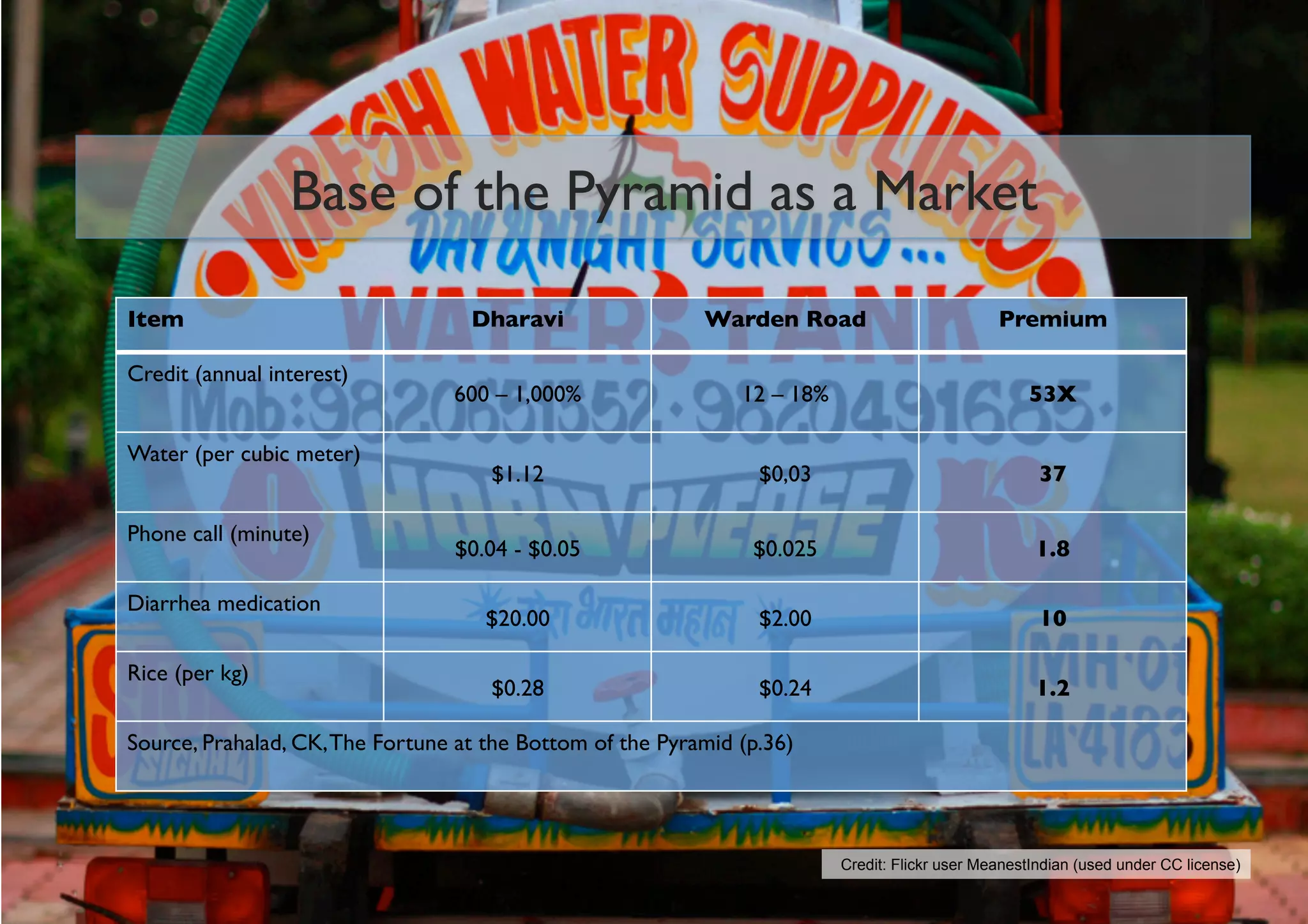 o Higher Price -
transportation
Beyond anecdotes…
Credit: Flickr user MeanestIndian (used under CC license)
Base of the Pyramid as a Market 	

Item	

 Dharavi	

 Warden Road	

 Premium	

Credit (annual interest)	

600 – 1,000%	

 12 – 18%	

 53X	

Water (per cubic meter)	

$1.12	

 $0,03	

 37	

Phone call (minute)	

$0.04 - $0.05	

 $0.025	

 1.8	

Diarrhea medication	

$20.00	

 $2.00	

 10	

Rice (per kg)	

$0.28	

 $0.24	

 1.2	

Source, Prahalad, CK,The Fortune at the Bottom of the Pyramid (p.36) 	

 