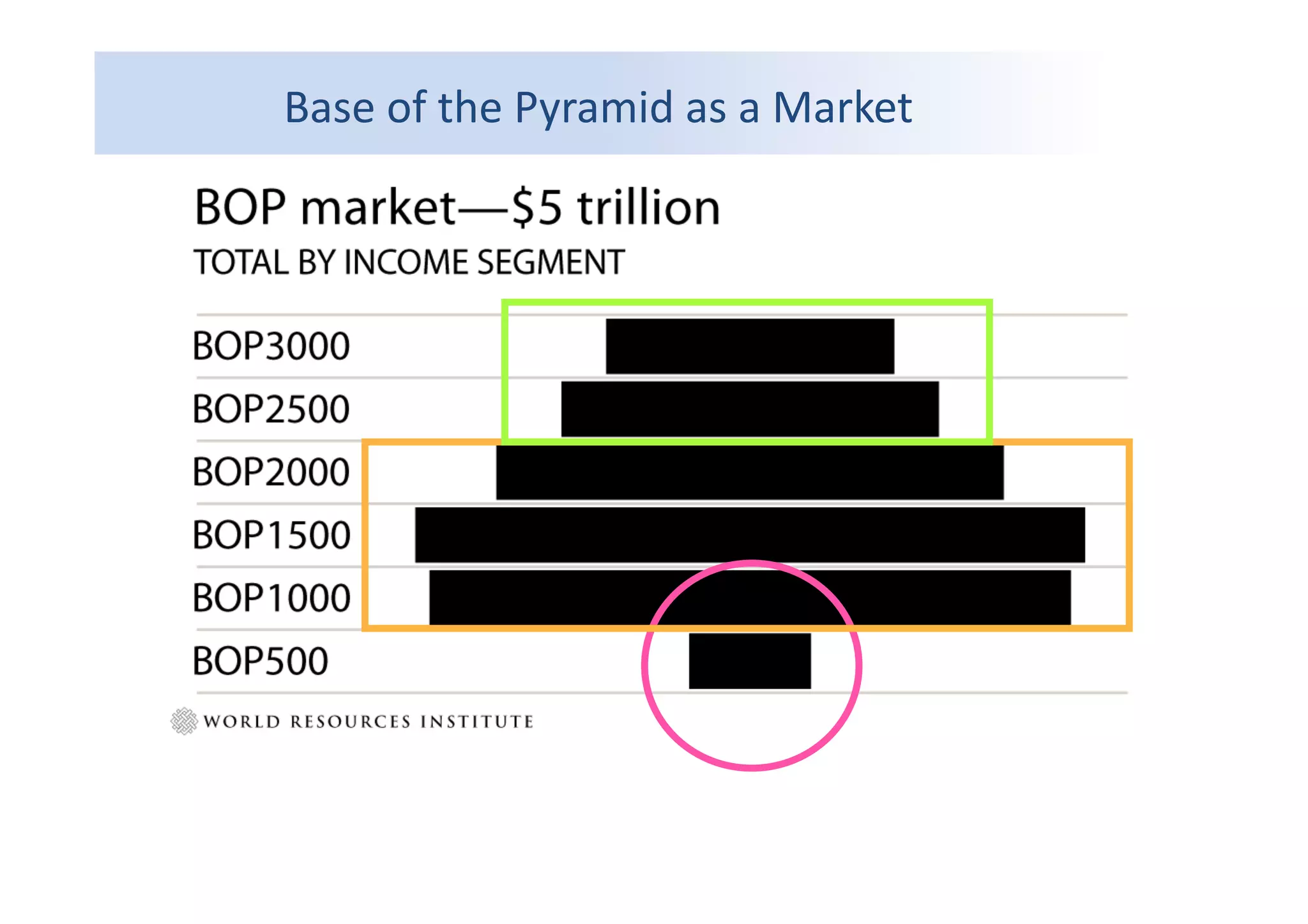 Base	
  of	
  the	
  Pyramid	
  as	
  a	
  Market	
  
 