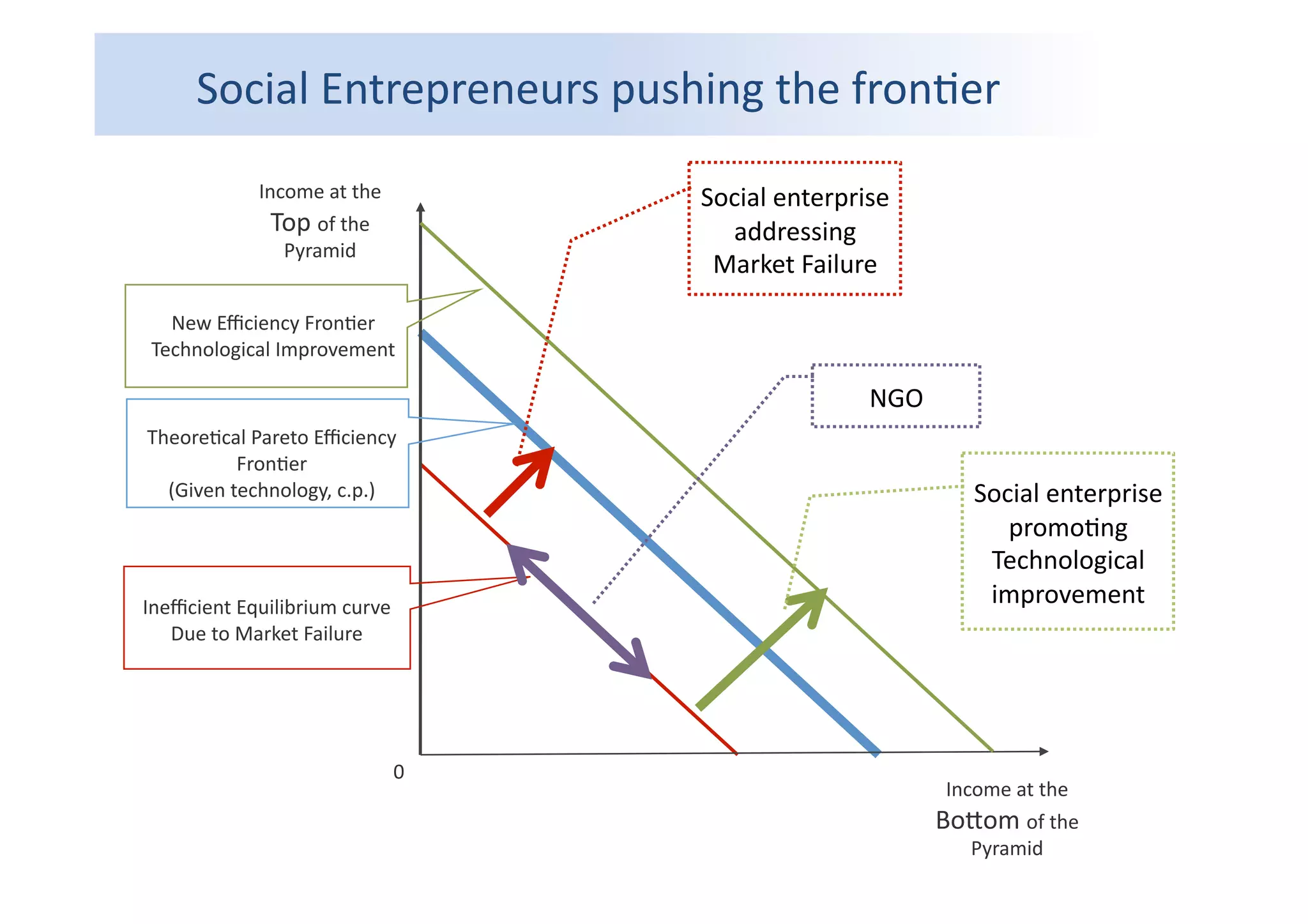 Theore4cal	
  Pareto	
  Eﬃciency	
  
Fron4er	
  
(Given	
  technology,	
  c.p.)	
  
Income	
  at	
  the	
  
Top	
  of	
  the	
  
Pyramid	
  
Ineﬃcient	
  Equilibrium	
  curve	
  	
  
Due	
  to	
  Market	
  Failure	
  
Income	
  at	
  the	
  
BoMom	
  of	
  the	
  
Pyramid	
  
0	
  
New	
  Eﬃciency	
  Fron4er	
  	
  
Technological	
  Improvement	
  
NGO	
  
Social	
  enterprise	
  
addressing	
  
Market	
  Failure	
  
Social	
  enterprise	
  
promo4ng	
  
Technological	
  
improvement	
  
Social	
  Entrepreneurs	
  pushing	
  the	
  fron4er	
  
 