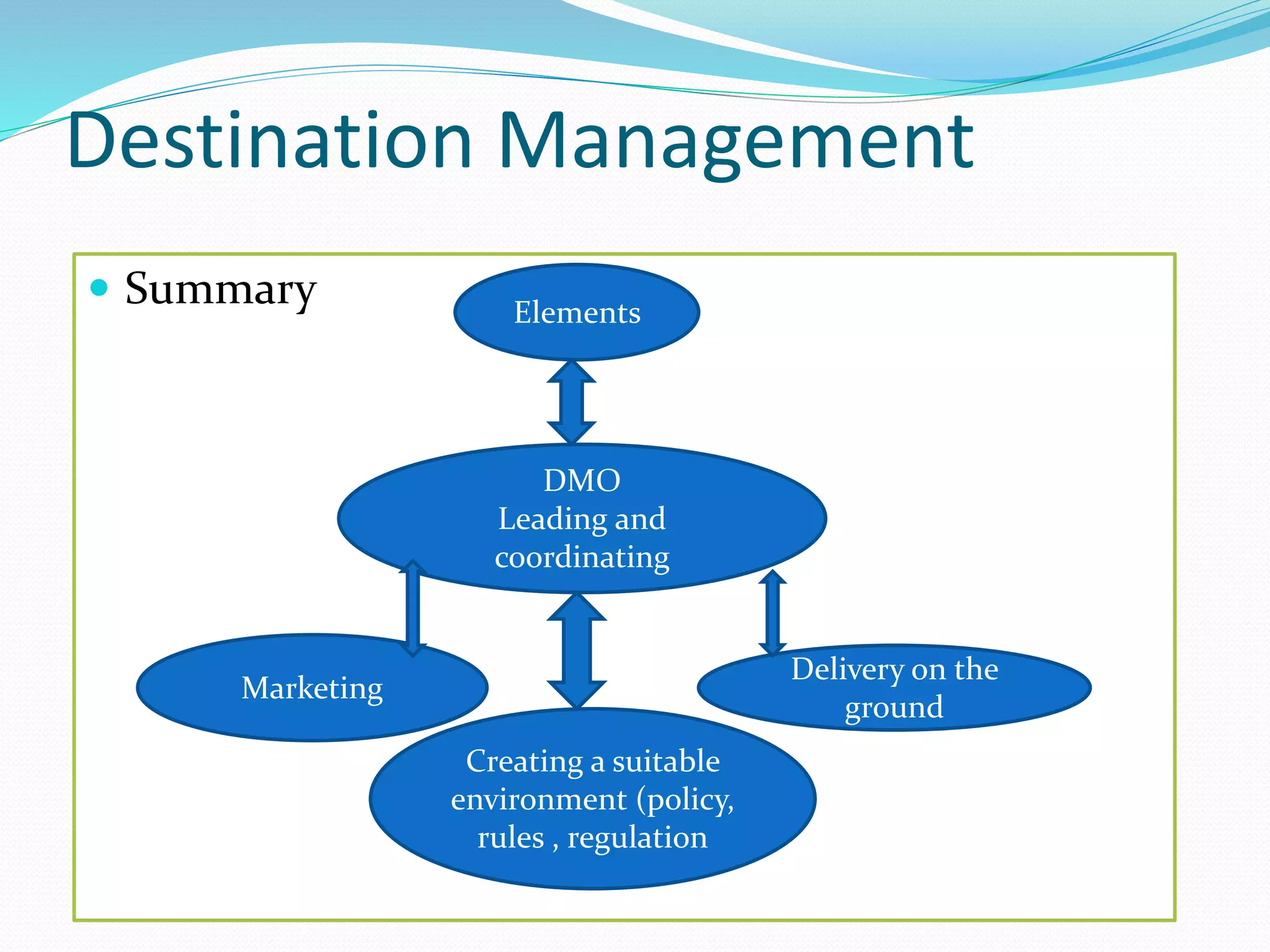 Destination Management 
 Summary 
Elements 
DMO 
Leading and 
coordinating 
Delivery on the 
ground 
Marketing 
Creating a suitable 
environment (policy, 
rules , regulation 
 