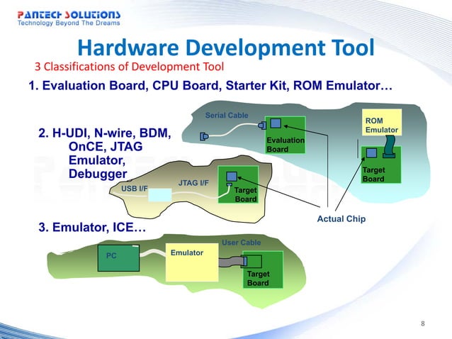 Embedded system-Introduction to development cycle and development tool ...