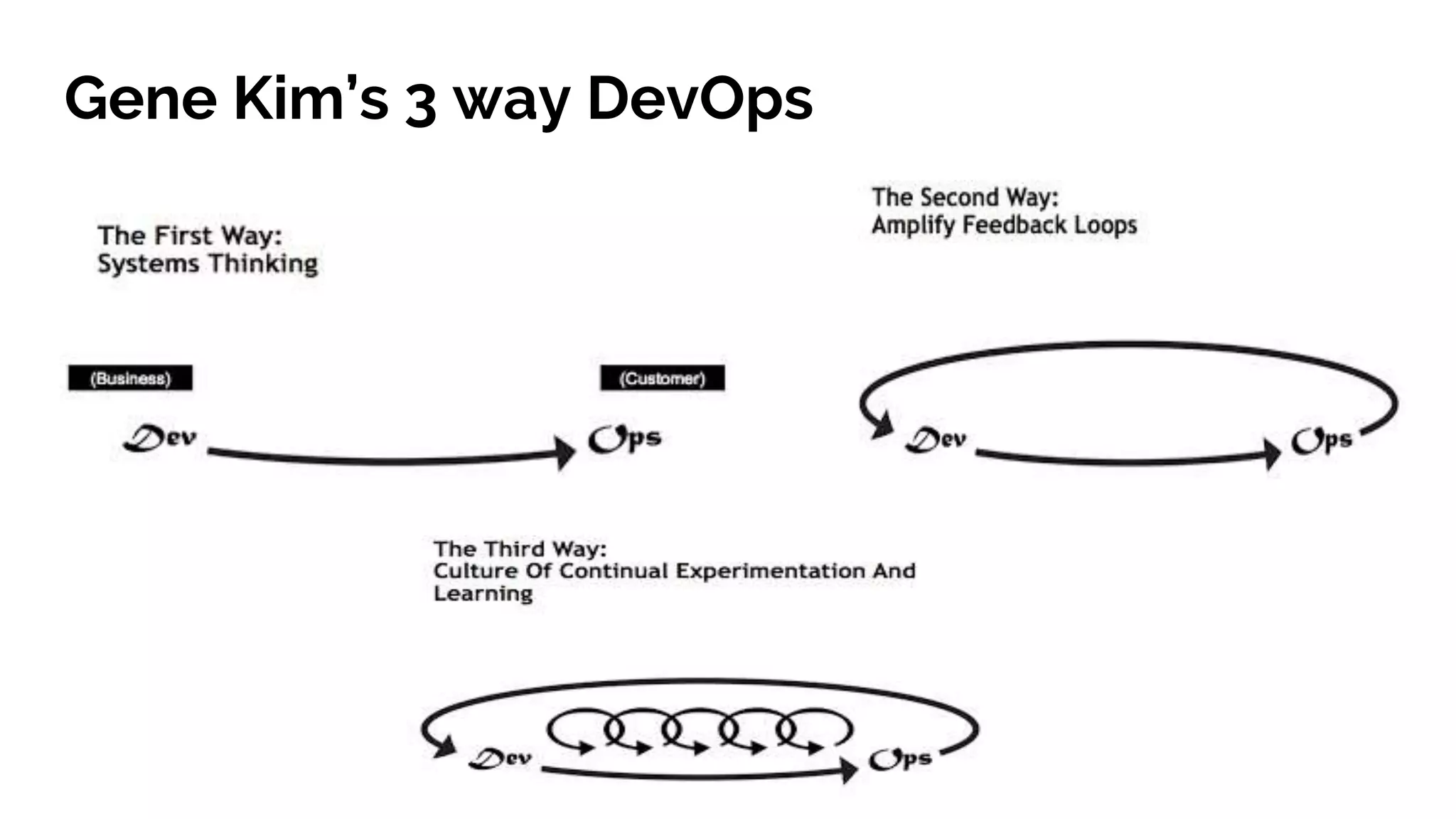 Gene Kim’s 3 way DevOps
 