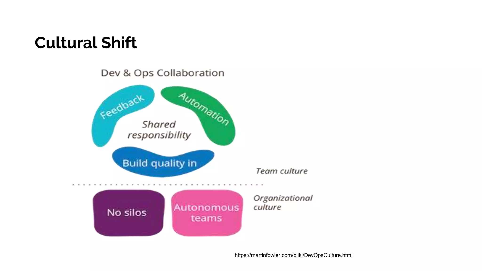 Cultural Shift
https://martinfowler.com/bliki/DevOpsCulture.html
 