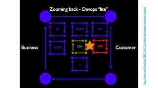 http://www.jedi.be/blog/2012/05/12/codifying-devops-area-practices/
 