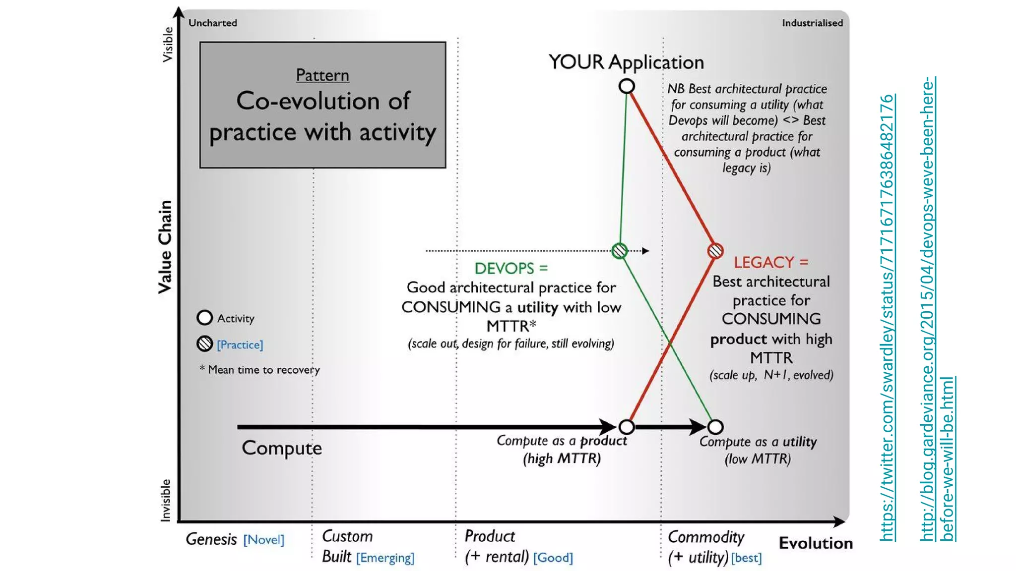 https://twitter.com/swardley/status/717167176386482176
http://blog.gardeviance.org/2015/04/devops-weve-been-here-
before-we-will-be.html
 