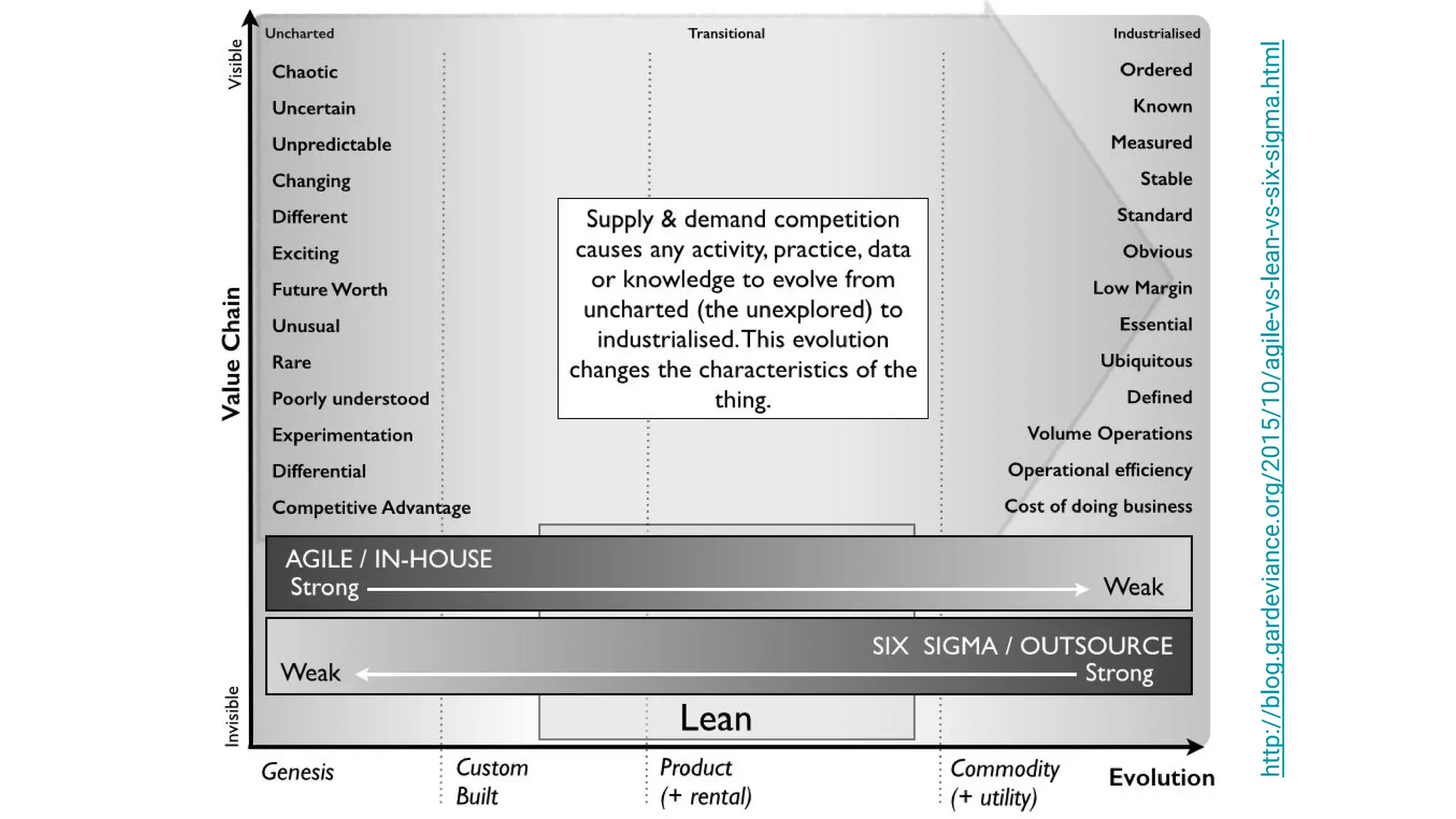 http://blog.gardeviance.org/2015/10/agile-vs-lean-vs-six-sigma.html
 