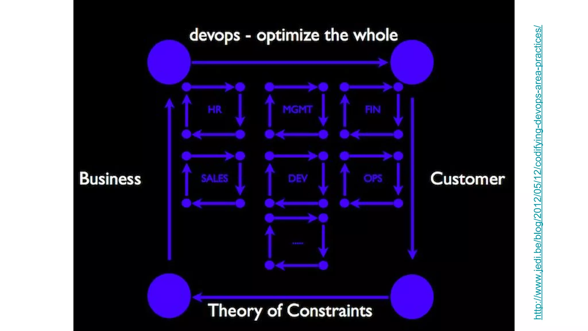http://www.jedi.be/blog/2012/05/12/codifying-devops-area-practices/
 