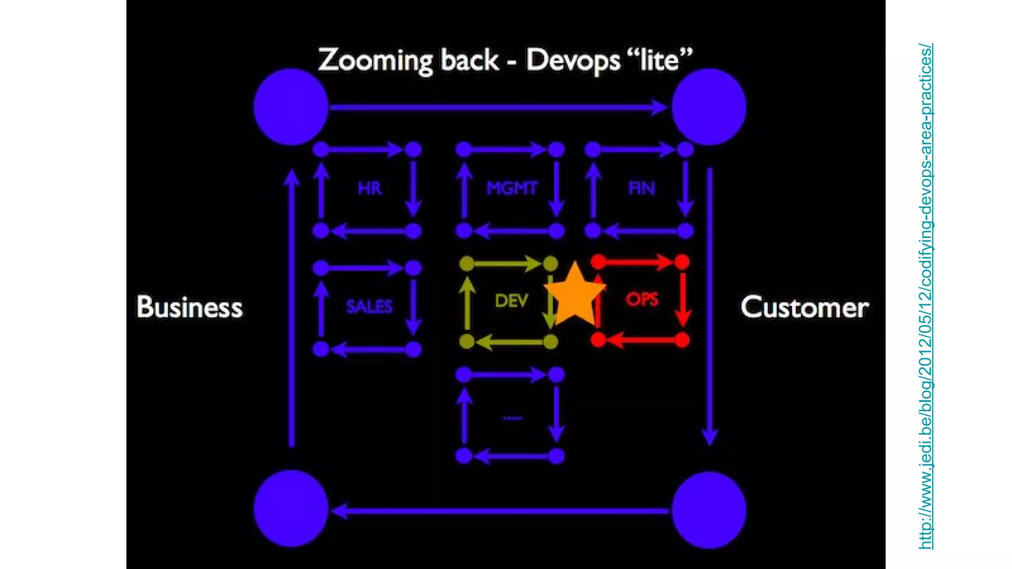 http://www.jedi.be/blog/2012/05/12/codifying-devops-area-practices/
 