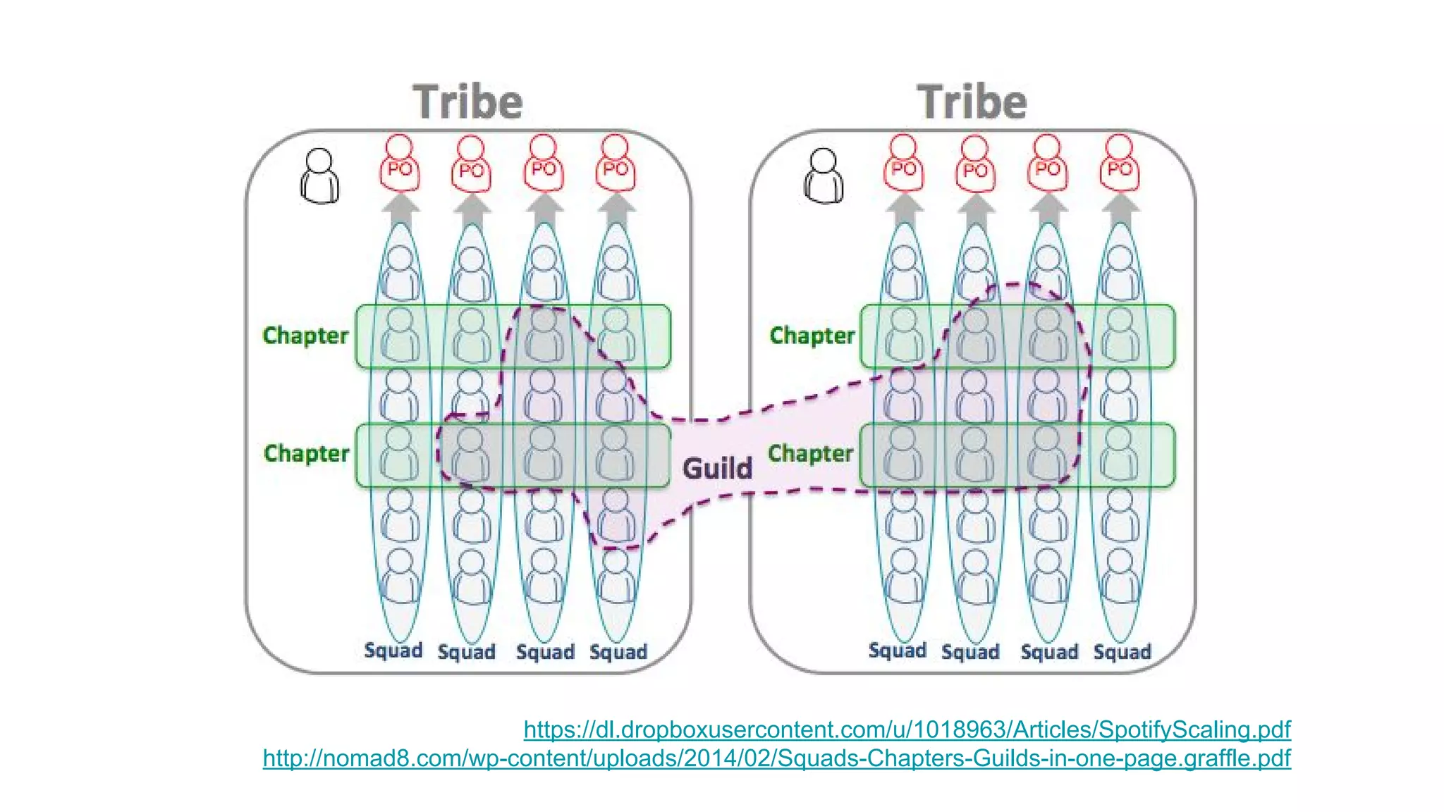 https://dl.dropboxusercontent.com/u/1018963/Articles/SpotifyScaling.pdf
http://nomad8.com/wp-content/uploads/2014/02/Squads-Chapters-Guilds-in-one-page.graffle.pdf
 
