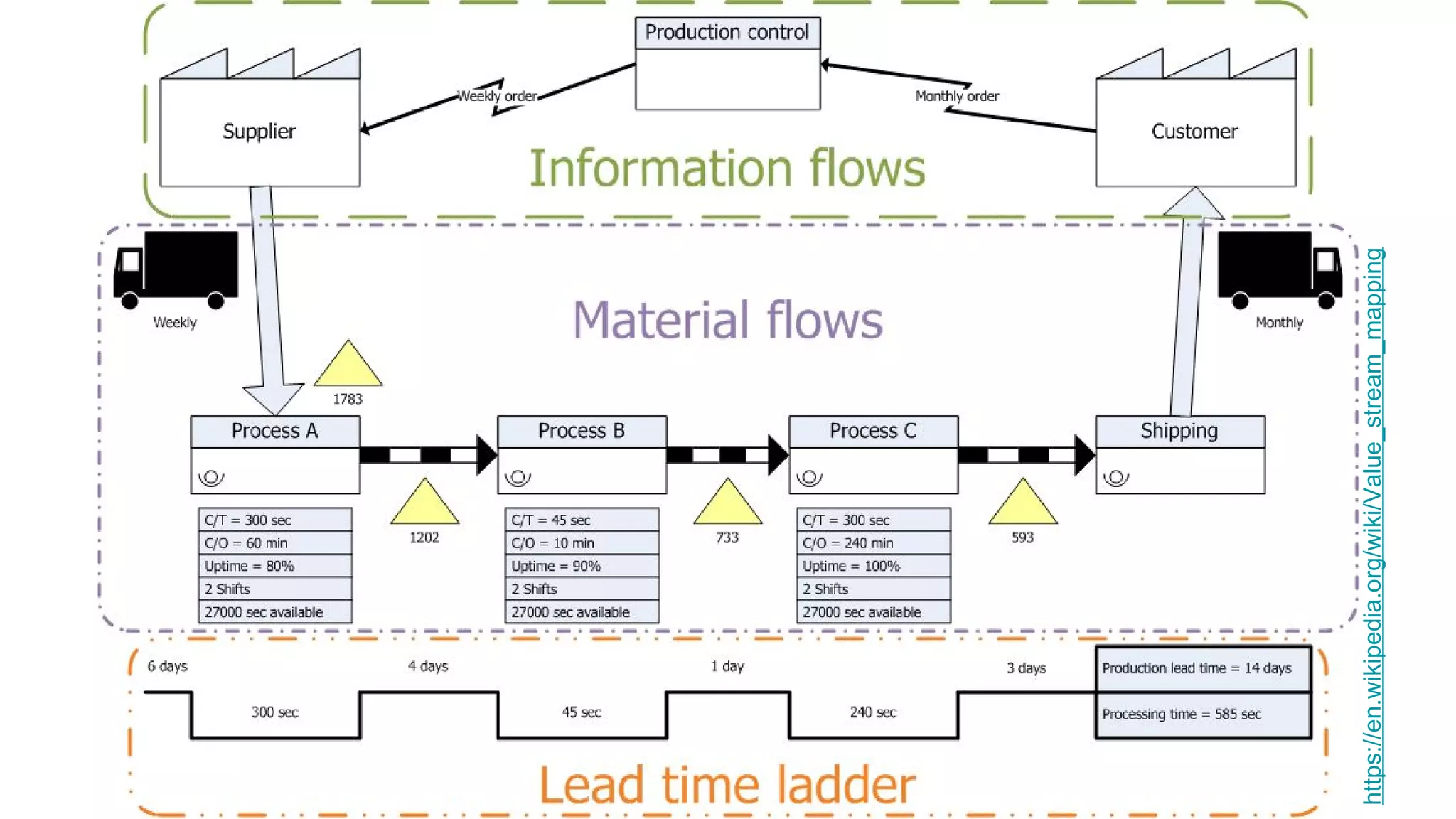 https://en.wikipedia.org/wiki/Value_stream_mapping
 