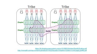 https://dl.dropboxusercontent.com/u/1018963/Articles/SpotifyScaling.pdf
http://nomad8.com/wp-content/uploads/2014/02/Squads-Chapters-Guilds-in-one-page.graffle.pdf
 