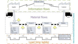 https://en.wikipedia.org/wiki/Value_stream_mapping
 