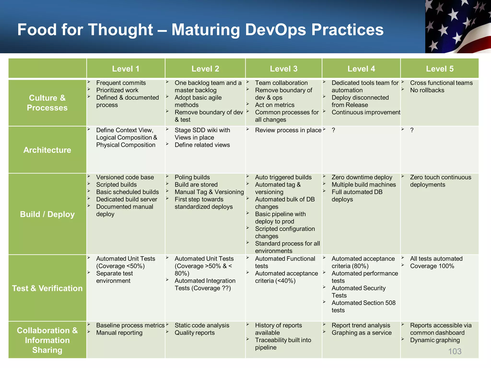 Food for Thought – Maturing DevOps Practices
Level 1 Level 2 Level 3 Level 4 Level 5
Culture &
Processes
 Frequent commits
 Prioritized work
 Defined & documented
process
 One backlog team and a
master backlog
 Adopt basic agile
methods
 Remove boundary of dev
& test
 Team collaboration
 Remove boundary of
dev & ops
 Act on metrics
 Common processes for
all changes
 Dedicated tools team for
automation
 Deploy disconnected
from Release
 Continuous improvement
 Cross functional teams
 No rollbacks
Architecture
 Define Context View,
Logical Composition &
Physical Composition
 Stage SDD wiki with
Views in place
 Define related views
 Review process in place  ?  ?
Build / Deploy
 Versioned code base
 Scripted builds
 Basic scheduled builds
 Dedicated build server
 Documented manual
deploy
 Poling builds
 Build are stored
 Manual Tag & Versioning
 First step towards
standardized deploys
 Auto triggered builds
 Automated tag &
versioning
 Automated bulk of DB
changes
 Basic pipeline with
deploy to prod
 Scripted configuration
changes
 Standard process for all
environments
 Zero downtime deploy
 Multiple build machines
 Full automated DB
deploys
 Zero touch continuous
deployments
Test & Verification
 Automated Unit Tests
(Coverage <50%)
 Separate test
environment
 Automated Unit Tests
(Coverage >50% & <
80%)
 Automated Integration
Tests (Coverage ??)
 Automated Functional
tests
 Automated acceptance
criteria (<40%)
 Automated acceptance
criteria (80%)
 Automated performance
tests
 Automated Security
Tests
 Automated Section 508
tests
 All tests automated
 Coverage 100%
Collaboration &
Information
Sharing
 Baseline process metrics
 Manual reporting
 Static code analysis
 Quality reports
 History of reports
available
 Traceability built into
pipeline
 Report trend analysis
 Graphing as a service
 Reports accessible via
common dashboard
 Dynamic graphing
103
 