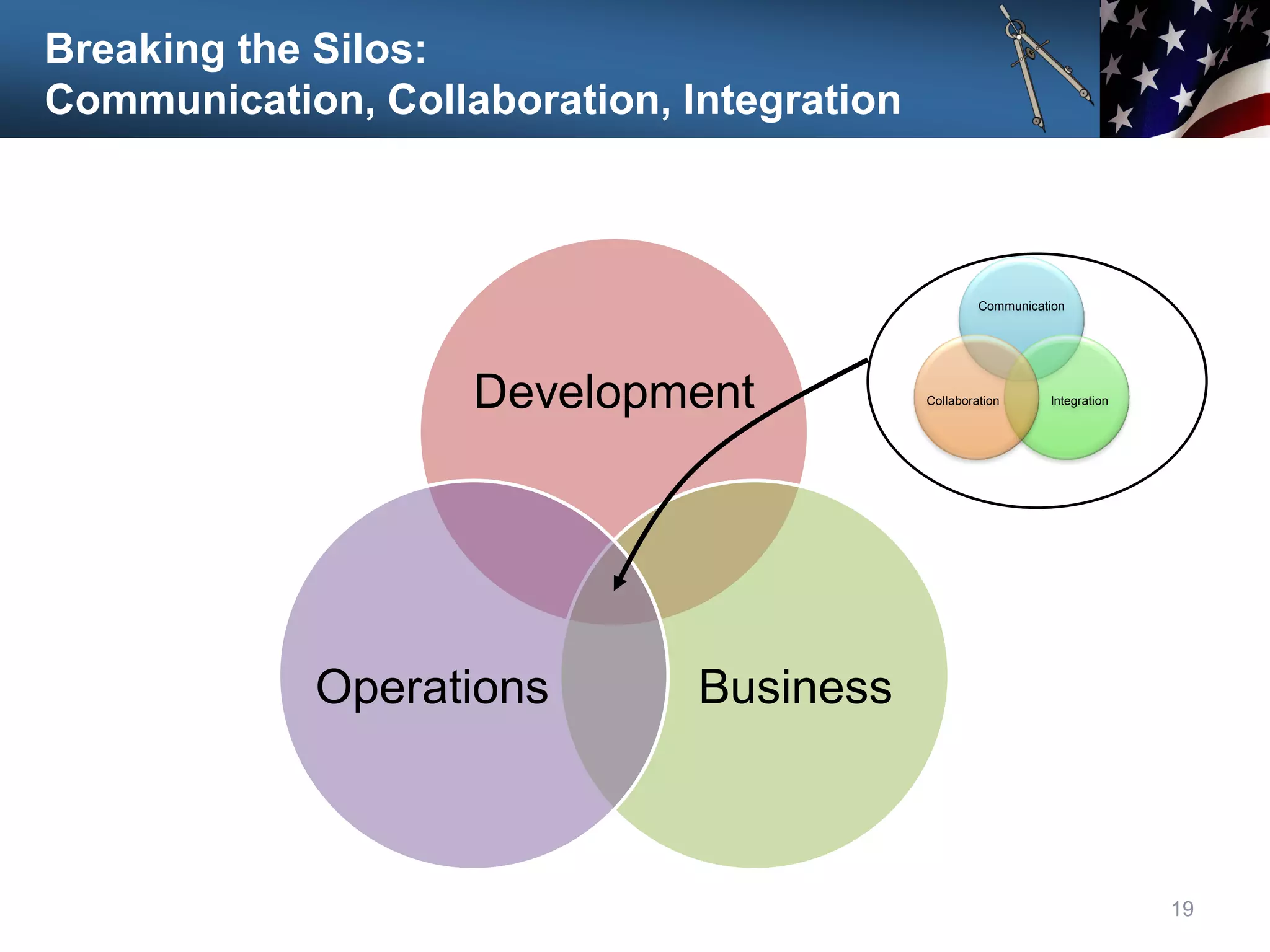 Breaking the Silos:
Communication, Collaboration, Integration
19
Communication
Integration
Collaboration
Development
Business
Operations
 