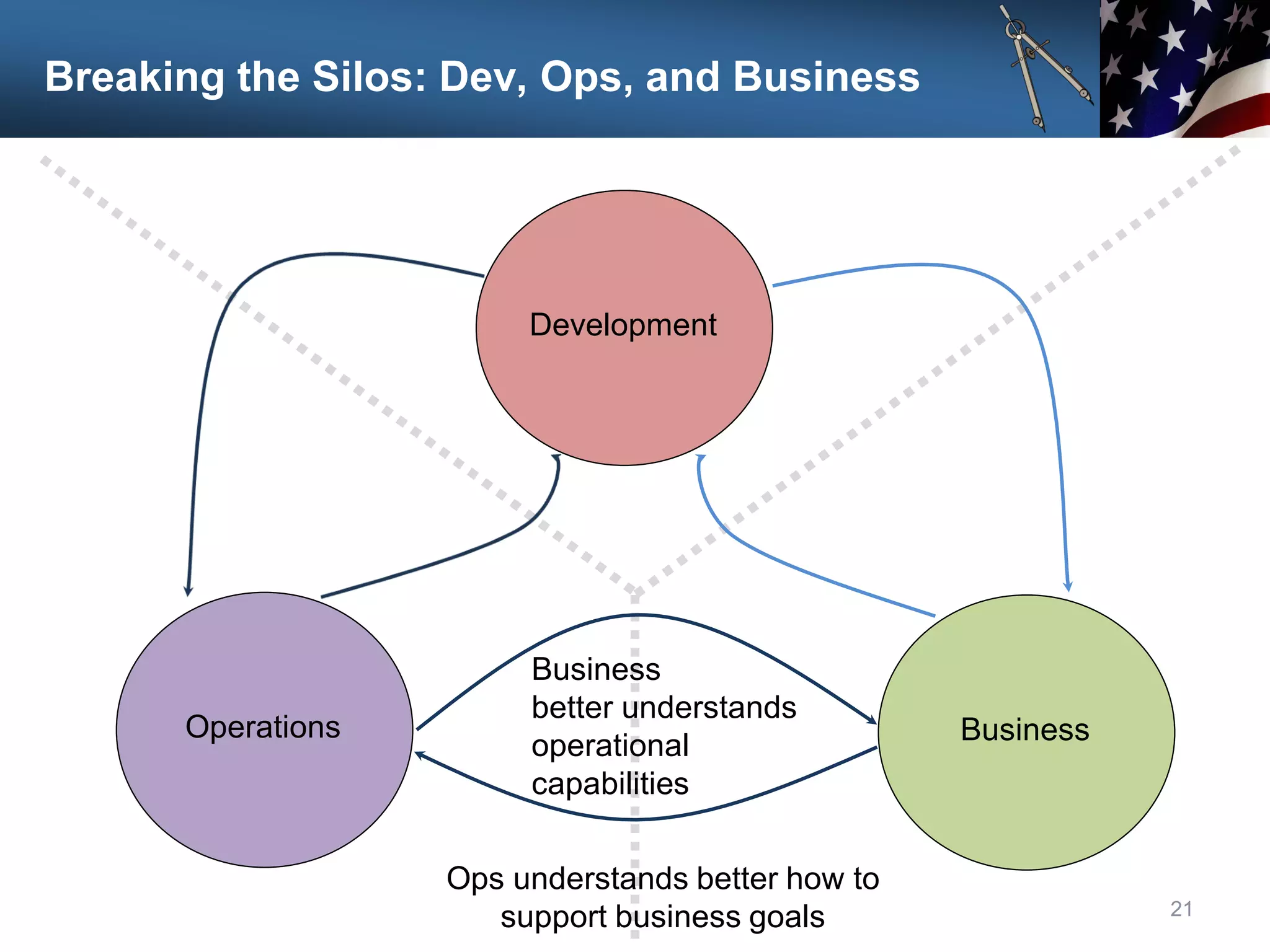 Breaking the Silos: Dev, Ops, and Business
21
Development
Business
Operations
Business
better understands
operational
capabilities
Ops understands better how to
support business goals
 