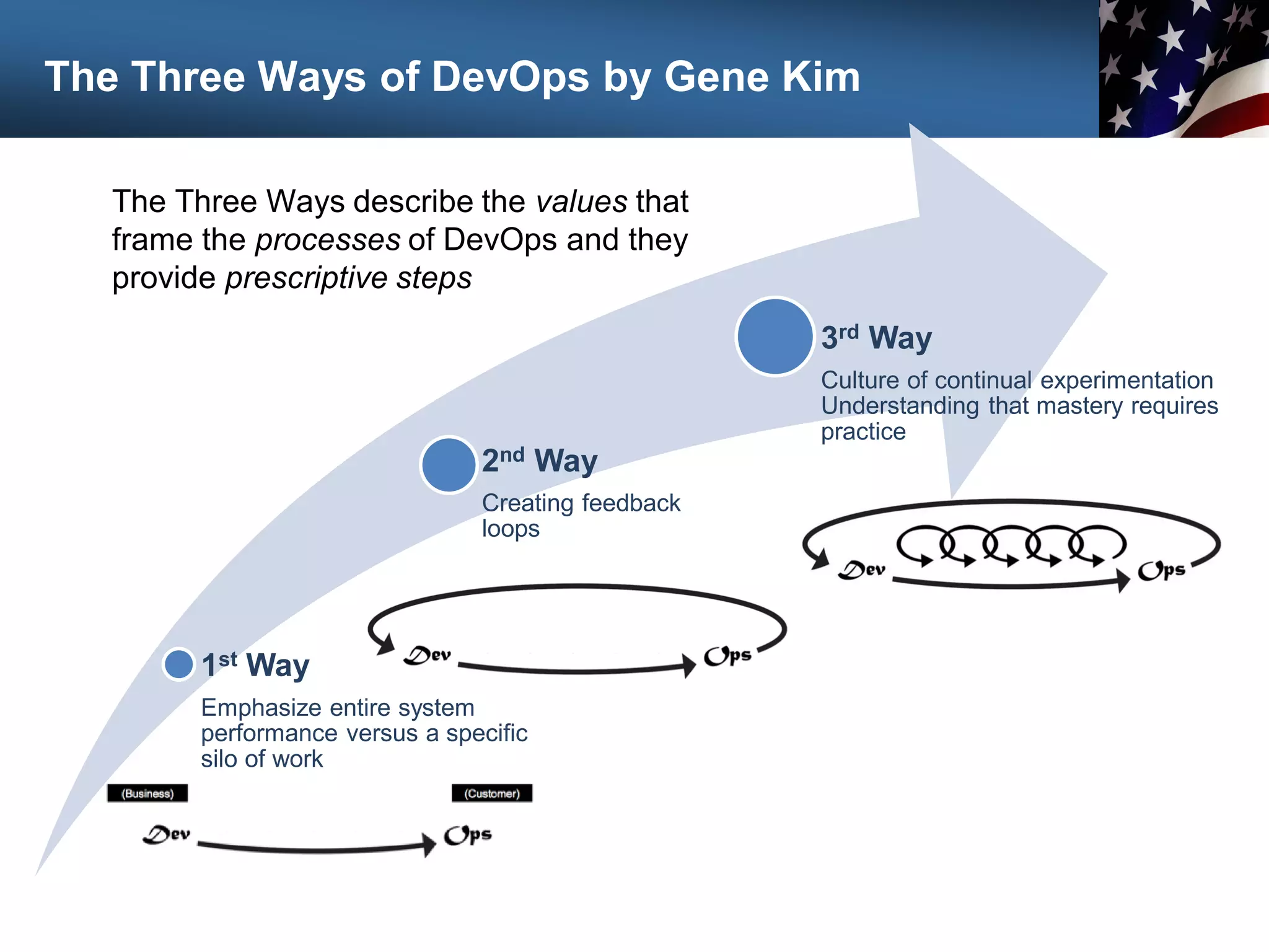 1st Way
Emphasize entire system
performance versus a specific
silo of work
2nd Way
Creating feedback
loops
3rd Way
Culture of continual experimentation
Understanding that mastery requires
practice
The Three Ways of DevOps by Gene Kim
The Three Ways describe the values that
frame the processes of DevOps and they
provide prescriptive steps
 