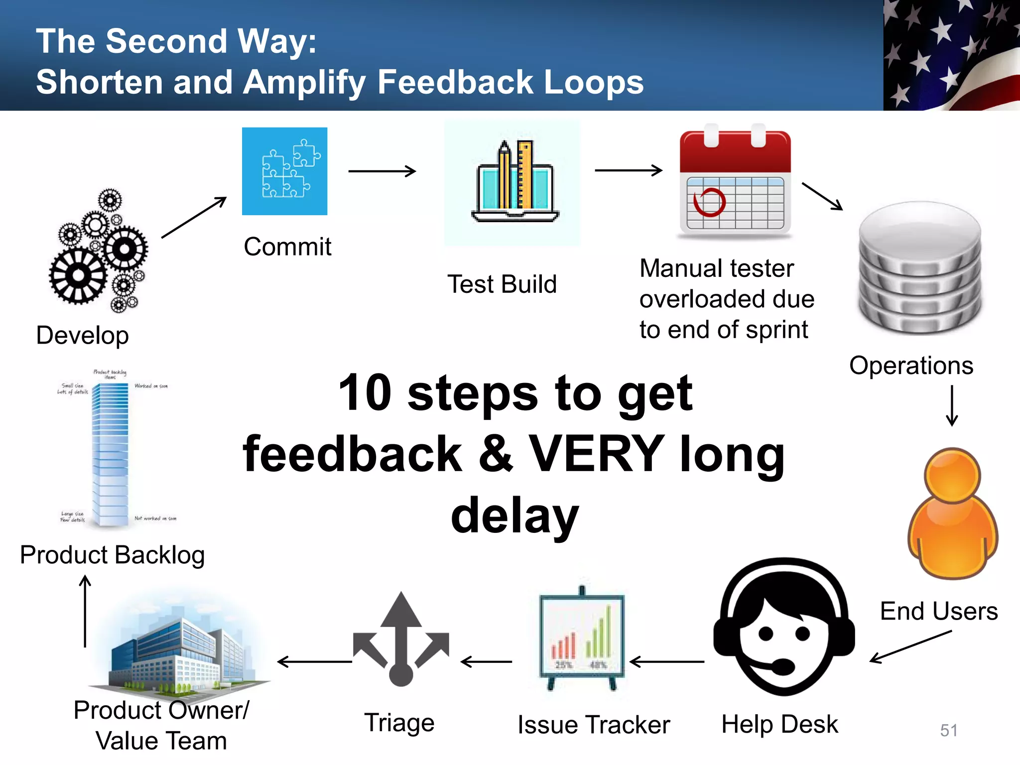 The Second Way:
Shorten and Amplify Feedback Loops
51
Develop
Commit
Test Build
Product Backlog
Issue Tracker
Manual tester
overloaded due
to end of sprint
Operations
End Users
Help Desk
Triage
Product Owner/
Value Team
10 steps to get
feedback & VERY long
delay
 