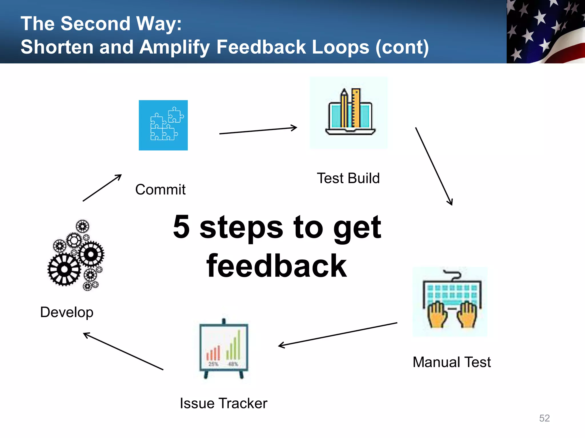 The Second Way:
Shorten and Amplify Feedback Loops (cont)
52
Develop
Commit
Test Build
Manual Test
Issue Tracker
5 steps to get
feedback
 
