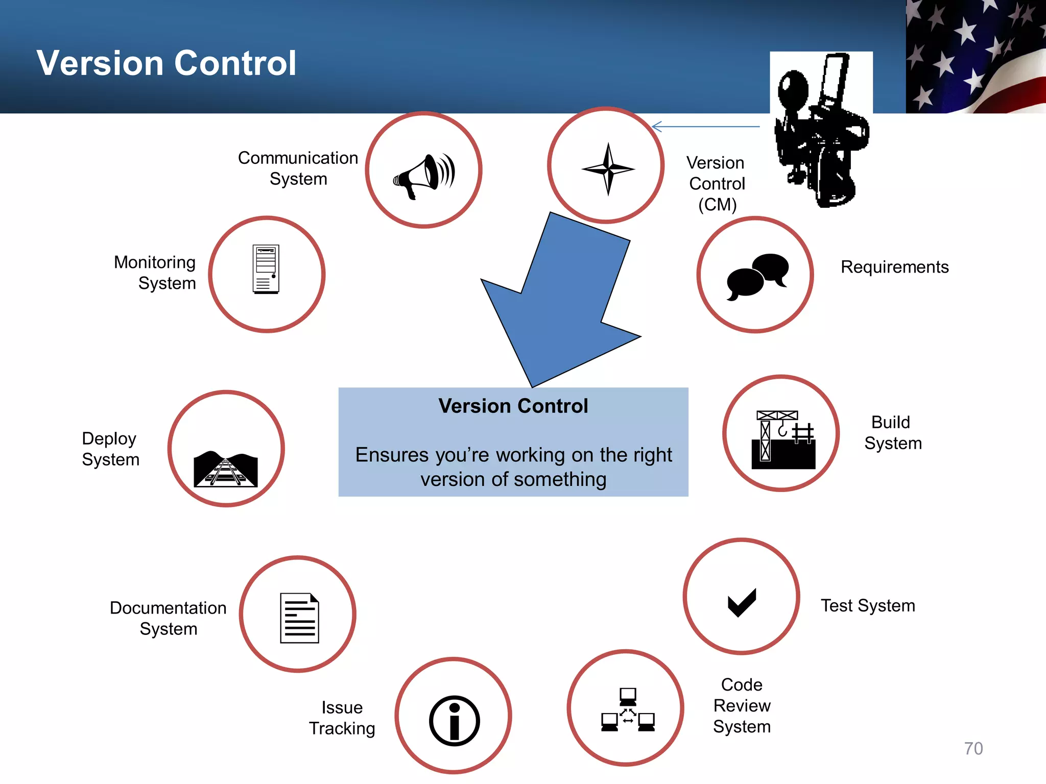 Version Control
70
Communication
System

Monitoring
System
Deploy
System

U
Documentation
System
Issue
Tracking i
l Version
Control
(CM)
^ Requirements
A
R
Build
System
a Test System
Code
Review
System

Version Control
Ensures you’re working on the right
version of something
 