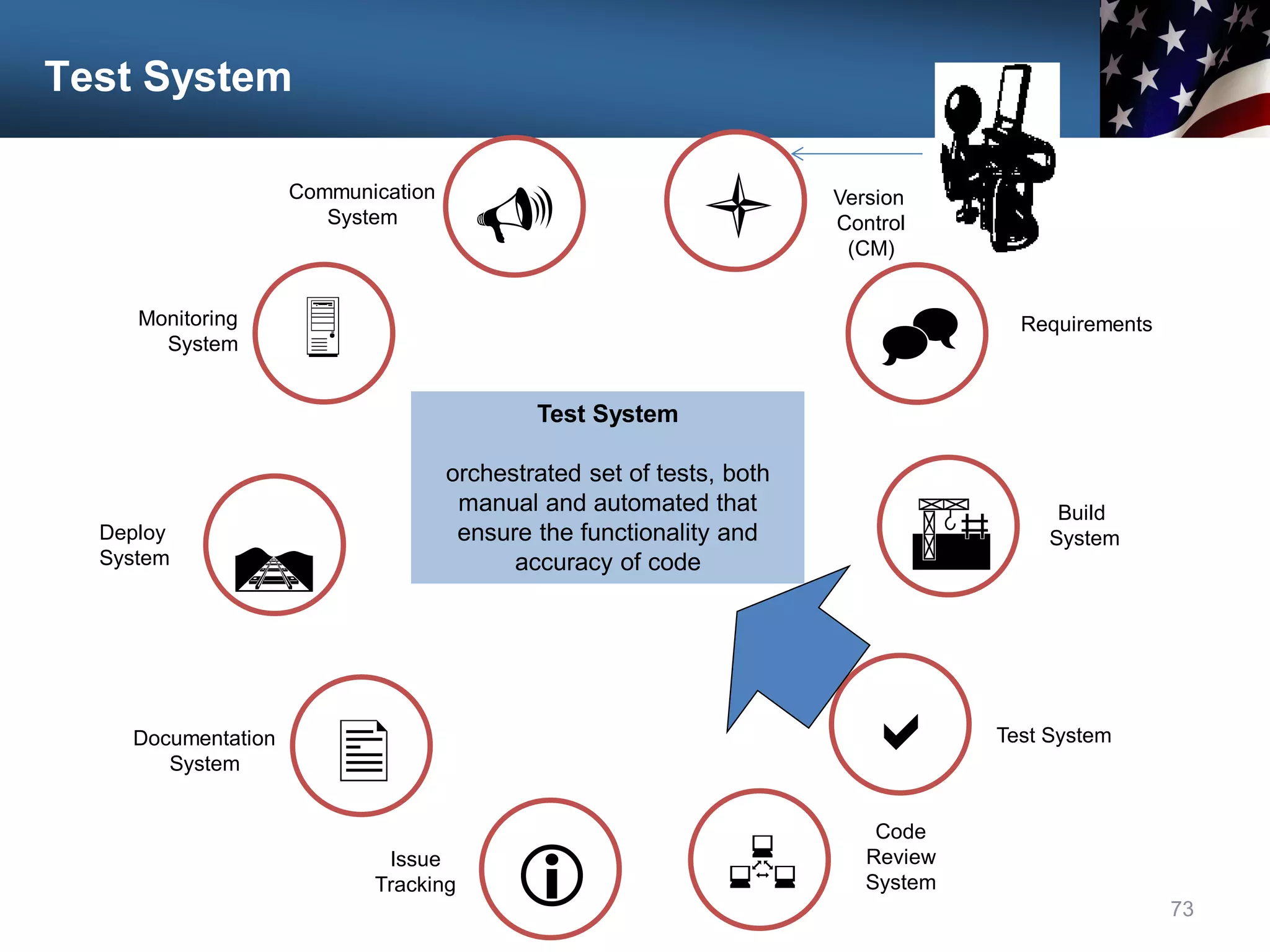 Test System
73
Communication
System

Monitoring
System
Deploy
System

U
Documentation
System
Issue
Tracking i
l Version
Control
(CM)
^ Requirements
A
R
Build
System
a Test System
Code
Review
System

Test System
orchestrated set of tests, both
manual and automated that
ensure the functionality and
accuracy of code
 