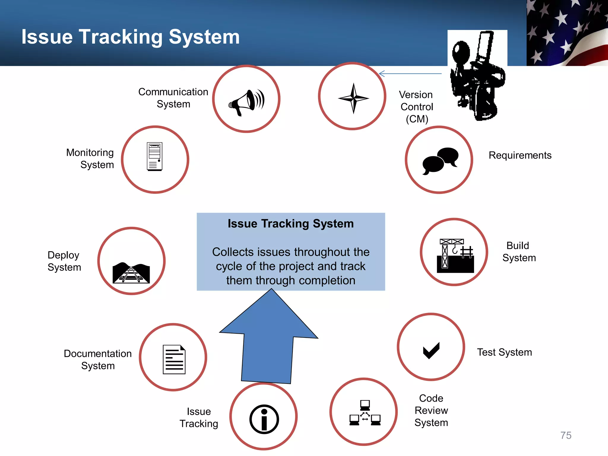 Issue Tracking System
75
Communication
System

Monitoring
System
Deploy
System

U
Documentation
System
Issue
Tracking i
l Version
Control
(CM)
^ Requirements
A
R
Build
System
a Test System
Code
Review
System

Issue Tracking System
Collects issues throughout the
cycle of the project and track
them through completion
 