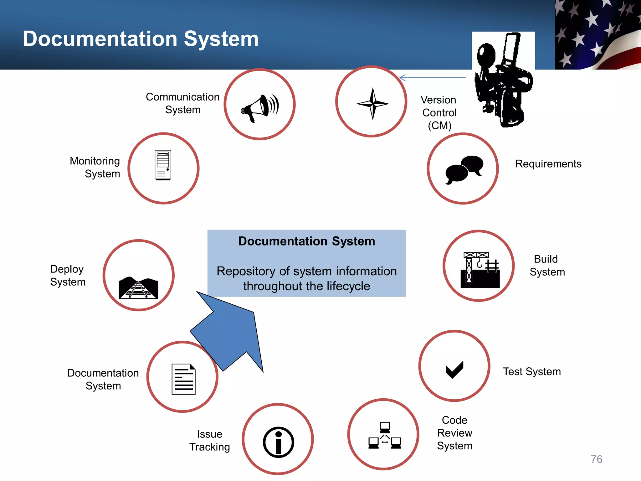 Documentation System
76
Communication
System

Monitoring
System
Deploy
System

U
Documentation
System
Issue
Tracking i
l Version
Control
(CM)
^ Requirements
A
R
Build
System
a Test System
Code
Review
System

Documentation System
Repository of system information
throughout the lifecycle
 
