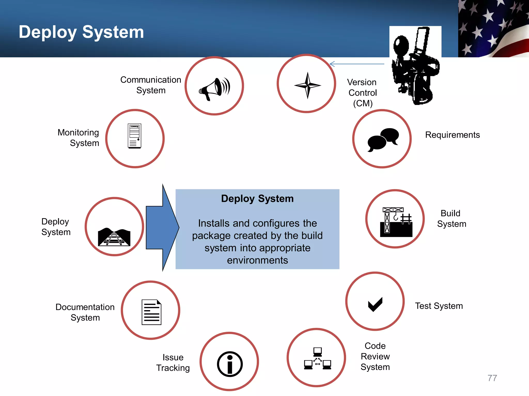 Deploy System
77
Communication
System

Monitoring
System
Deploy
System

U
Documentation
System
Issue
Tracking i
l Version
Control
(CM)
^ Requirements
A
R
Build
System
a Test System
Code
Review
System

Deploy System
Installs and configures the
package created by the build
system into appropriate
environments
 