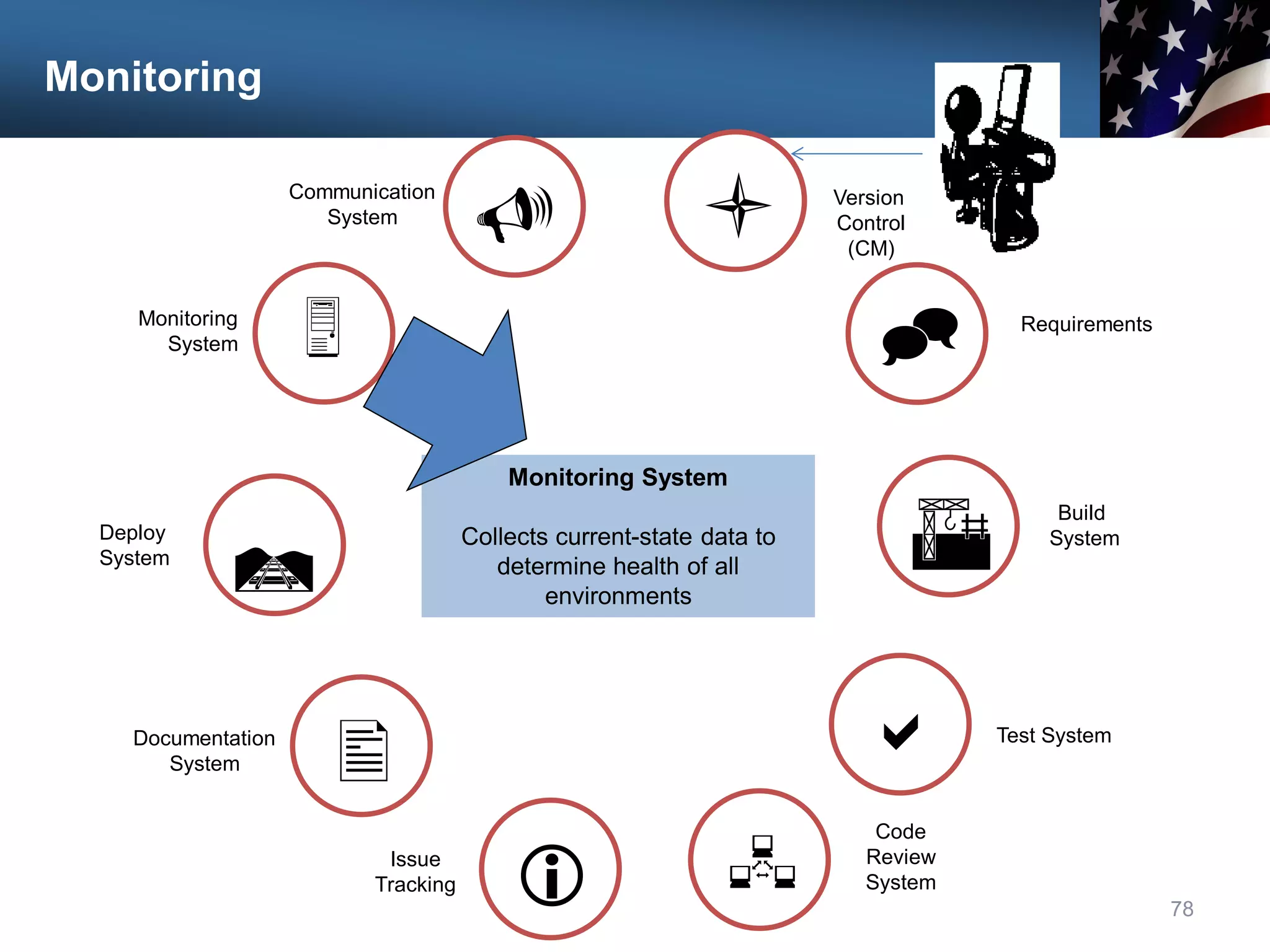 Monitoring
78
Communication
System

Monitoring
System
Deploy
System

U
Documentation
System
Issue
Tracking i
l Version
Control
(CM)
^ Requirements
A
R
Build
System
a Test System
Code
Review
System

Monitoring System
Collects current-state data to
determine health of all
environments
 