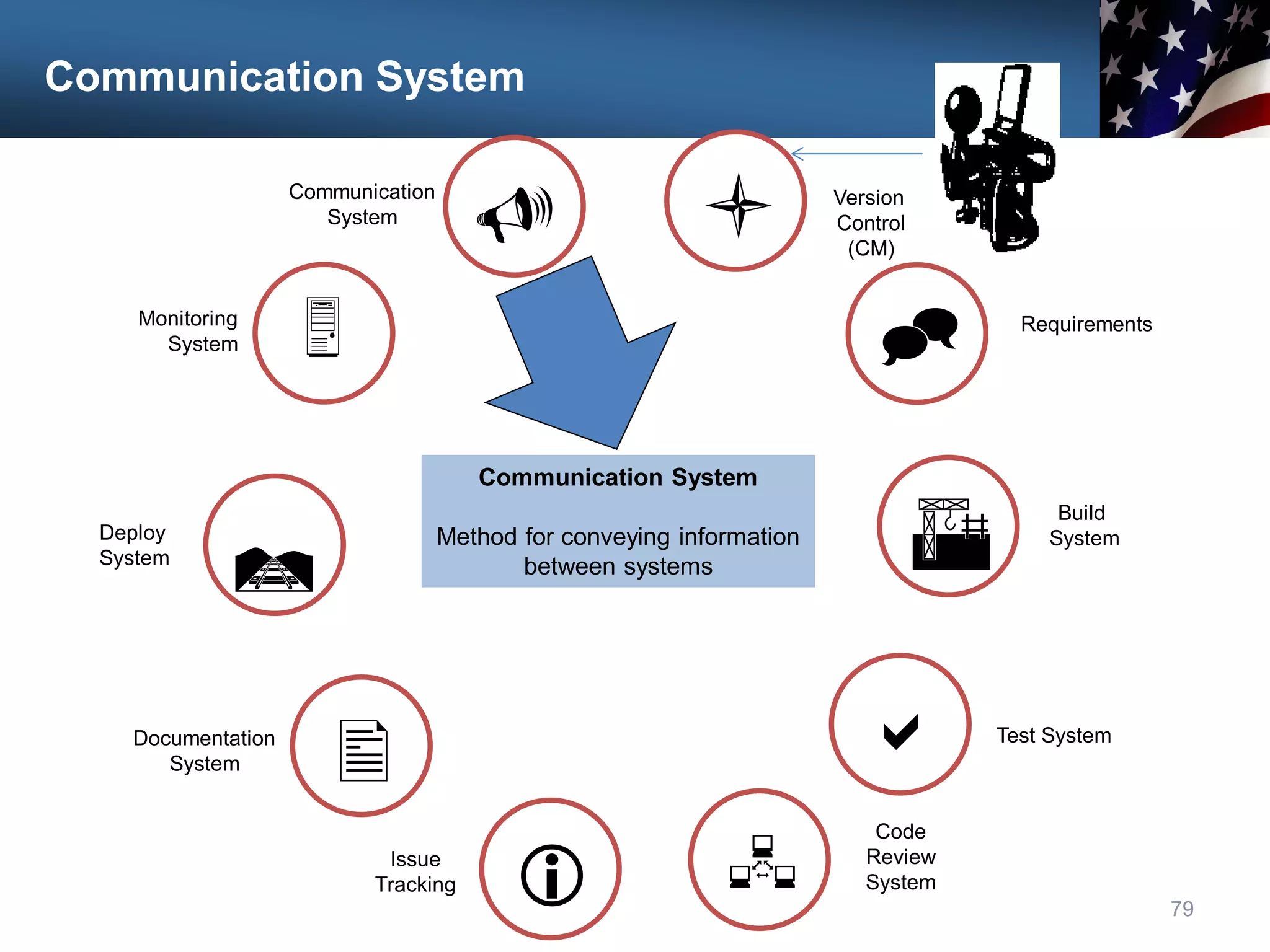 Communication System
79
Communication
System

Monitoring
System
Deploy
System

U
Documentation
System
Issue
Tracking i
l Version
Control
(CM)
^ Requirements
A
R
Build
System
a Test System
Code
Review
System

Communication System
Method for conveying information
between systems
 