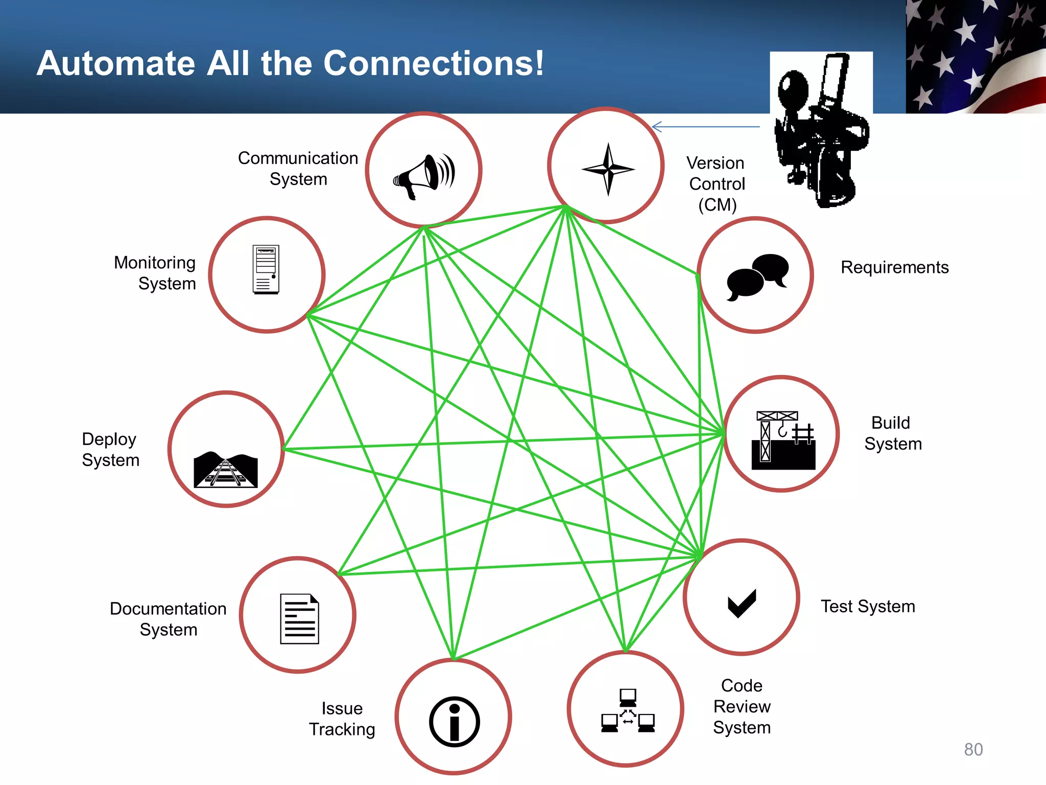 Automate All the Connections!
80
Communication
System

Monitoring
System
Deploy
System

U
Documentation
System
Issue
Tracking i
l Version
Control
(CM)
^ Requirements
A
R
Build
System
a Test System
Code
Review
System

 