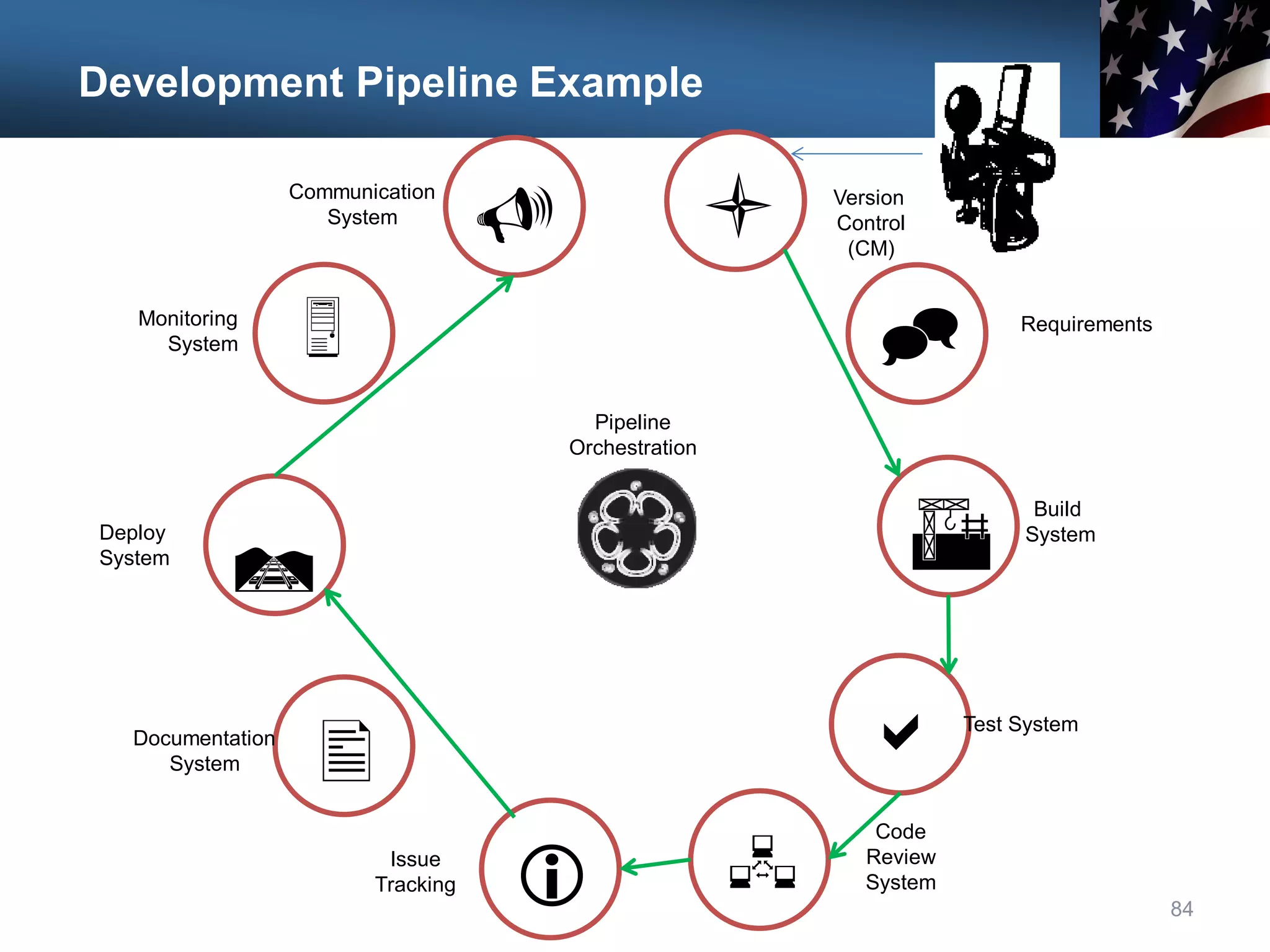 84
Communication
System

Monitoring
System
Deploy
System

U
Documentation
System
Issue
Tracking i
l Version
Control
(CM)
^ Requirements
A
R
Build
System
a Test System
Code
Review
System

Pipeline
Orchestration
Development Pipeline Example
 