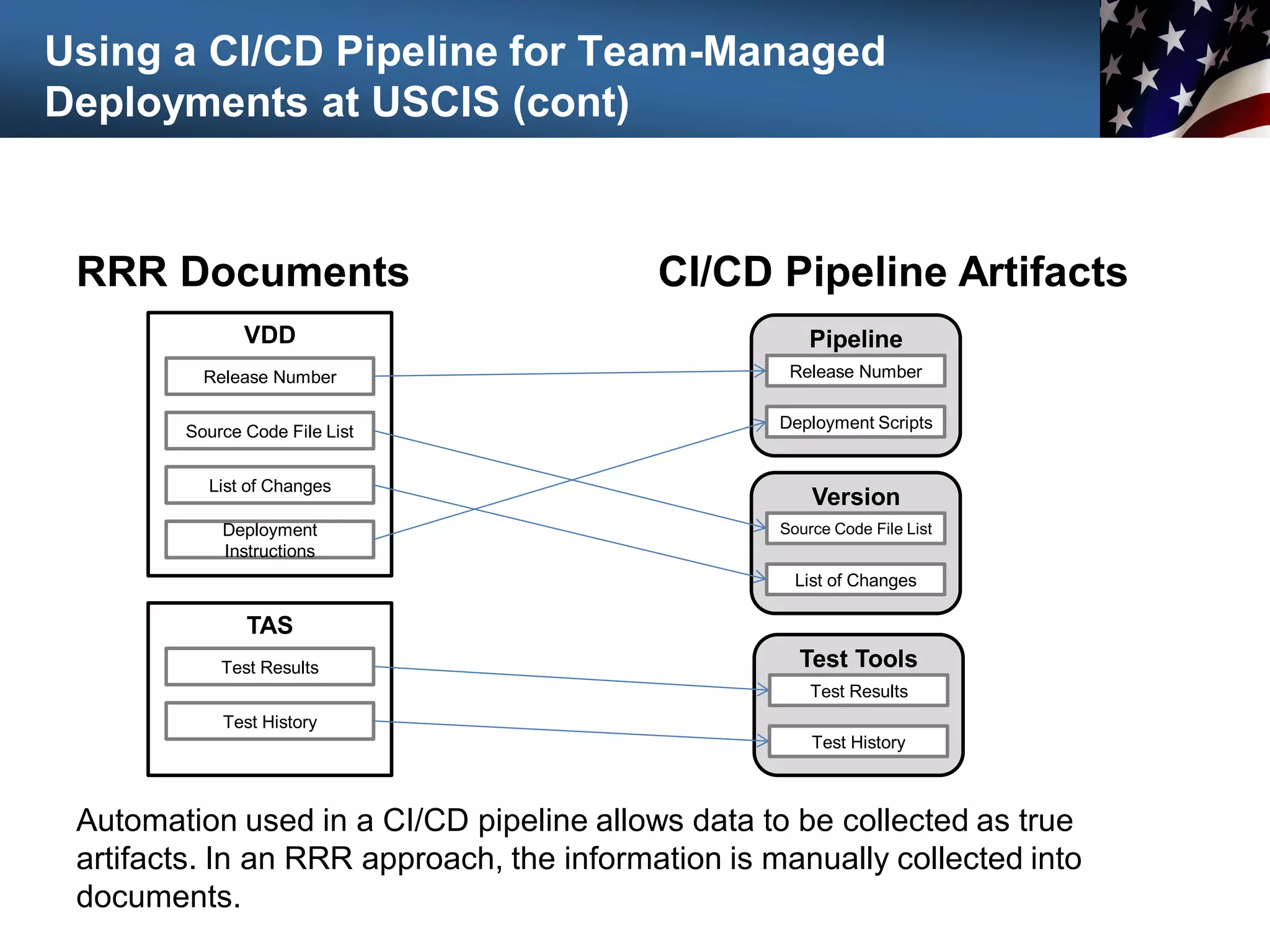Using a CI/CD Pipeline for Team-Managed
Deployments at USCIS (cont)
RRR Documents CI/CD Pipeline Artifacts
VDD
Release Number
Source Code File List
List of Changes
Deployment
Instructions
TAS
Test Results
Test History
Pipeline
Release Number
Deployment Scripts
Version
Control
Source Code File List
List of Changes
Test Tools
Test Results
Test History
Automation used in a CI/CD pipeline allows data to be collected as true
artifacts. In an RRR approach, the information is manually collected into
documents.
 