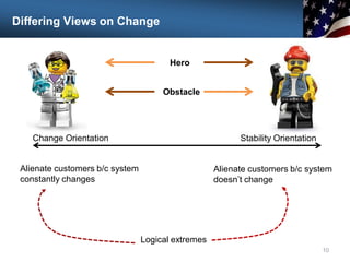 Differing Views on Change
10
Change Orientation Stability Orientation
Logical extremes
Alienate customers b/c system
doesn’t change
Alienate customers b/c system
constantly changes
Hero
Obstacle
 
