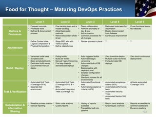 Food for Thought – Maturing DevOps Practices
Level 1 Level 2 Level 3 Level 4 Level 5
Culture &
Processes
 Frequent commits
 Prioritized work
 Defined & documented
process
 One backlog team and a
master backlog
 Adopt basic agile
methods
 Remove boundary of dev
& test
 Team collaboration
 Remove boundary of
dev & ops
 Act on metrics
 Common processes for
all changes
 Dedicated tools team for
automation
 Deploy disconnected
from Release
 Continuous improvement
 Cross functional teams
 No rollbacks
Architecture
 Define Context View,
Logical Composition &
Physical Composition
 Stage SDD wiki with
Views in place
 Define related views
 Review process in place  ?  ?
Build / Deploy
 Versioned code base
 Scripted builds
 Basic scheduled builds
 Dedicated build server
 Documented manual
deploy
 Poling builds
 Build are stored
 Manual Tag & Versioning
 First step towards
standardized deploys
 Auto triggered builds
 Automated tag &
versioning
 Automated bulk of DB
changes
 Basic pipeline with
deploy to prod
 Scripted configuration
changes
 Standard process for all
environments
 Zero downtime deploy
 Multiple build machines
 Full automated DB
deploys
 Zero touch continuous
deployments
Test & Verification
 Automated Unit Tests
(Coverage <50%)
 Separate test
environment
 Automated Unit Tests
(Coverage >50% & <
80%)
 Automated Integration
Tests (Coverage ??)
 Automated Functional
tests
 Automated acceptance
criteria (<40%)
 Automated acceptance
criteria (80%)
 Automated performance
tests
 Automated Security
Tests
 Automated Section 508
tests
 All tests automated
 Coverage 100%
Collaboration &
Information
Sharing
 Baseline process metrics
 Manual reporting
 Static code analysis
 Quality reports
 History of reports
available
 Traceability built into
pipeline
 Report trend analysis
 Graphing as a service
 Reports accessible via
common dashboard
 Dynamic graphing
103
 
