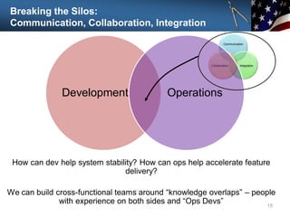 Breaking the Silos:
Communication, Collaboration, Integration
How can dev help system stability? How can ops help accelerate feature
delivery?
We can build cross-functional teams around “knowledge overlaps” – people
with experience on both sides and “Ops Devs” 15
Communication
Integration
Collaboration
Development Operations
 
