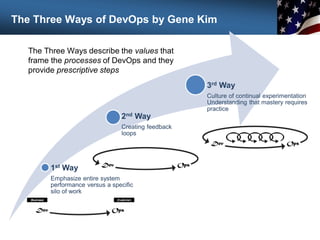 1st Way
Emphasize entire system
performance versus a specific
silo of work
2nd Way
Creating feedback
loops
3rd Way
Culture of continual experimentation
Understanding that mastery requires
practice
The Three Ways of DevOps by Gene Kim
The Three Ways describe the values that
frame the processes of DevOps and they
provide prescriptive steps
 